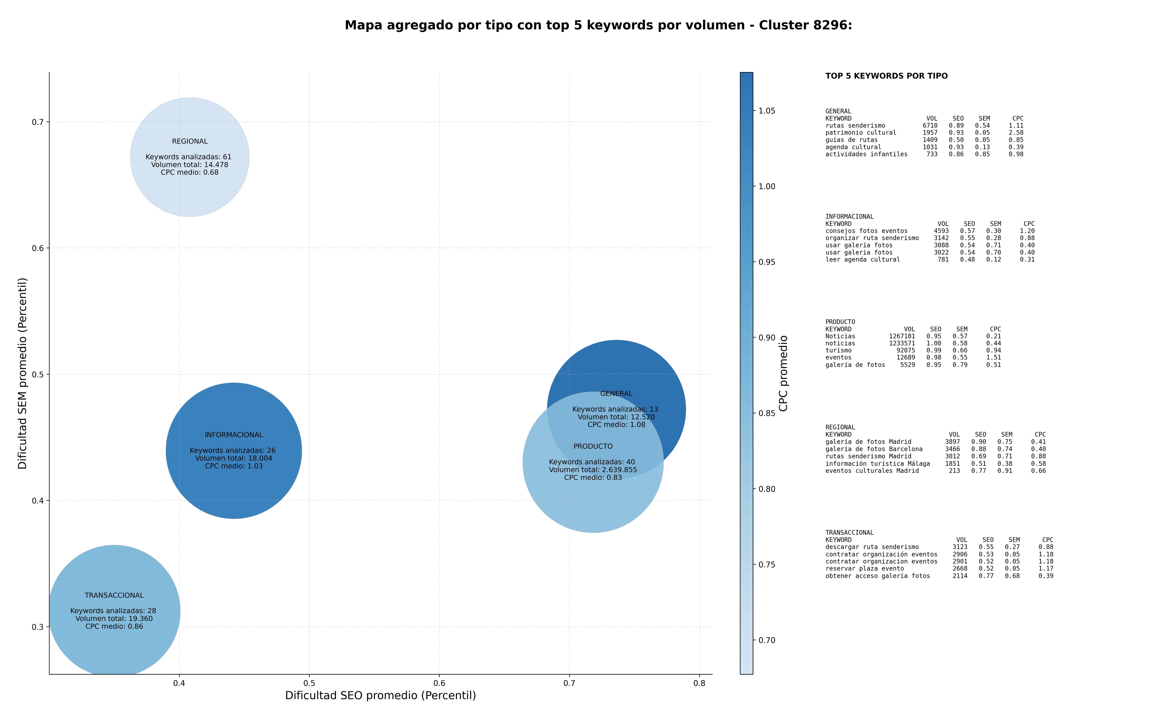 keywords de alta conversión información turística, información municipal, eventos comunitarios