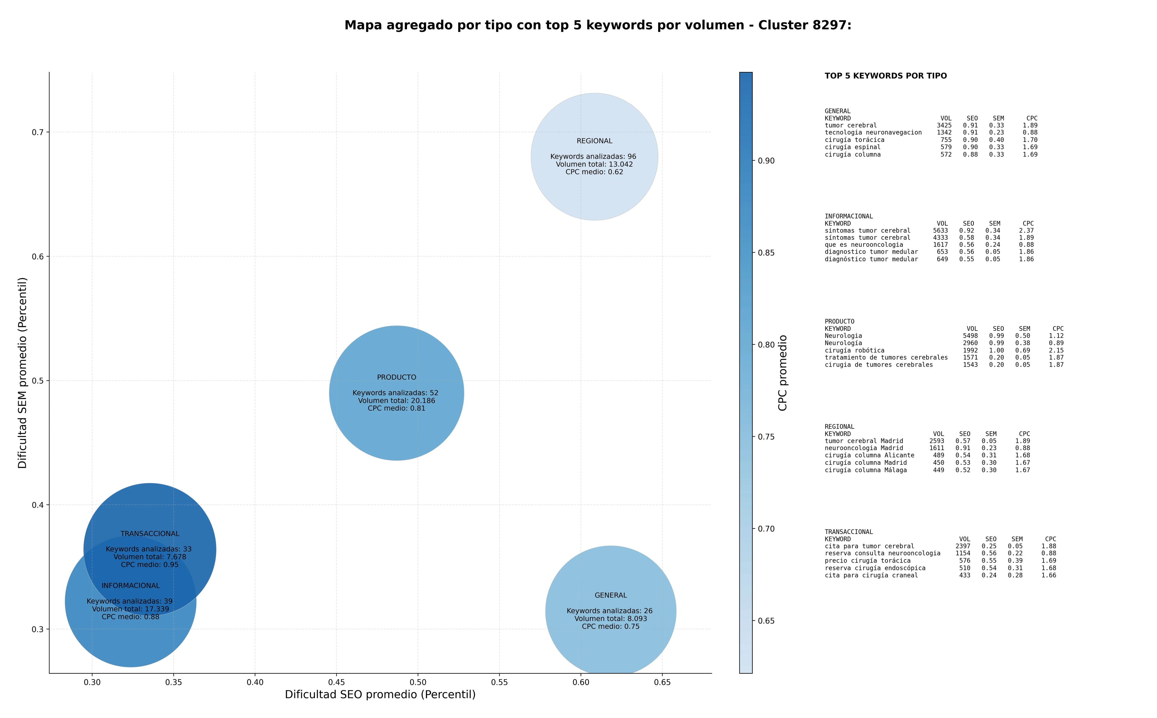 competencia SEO y SEM de keywords neurocirugía, endoscopia columna, dolor de espalda