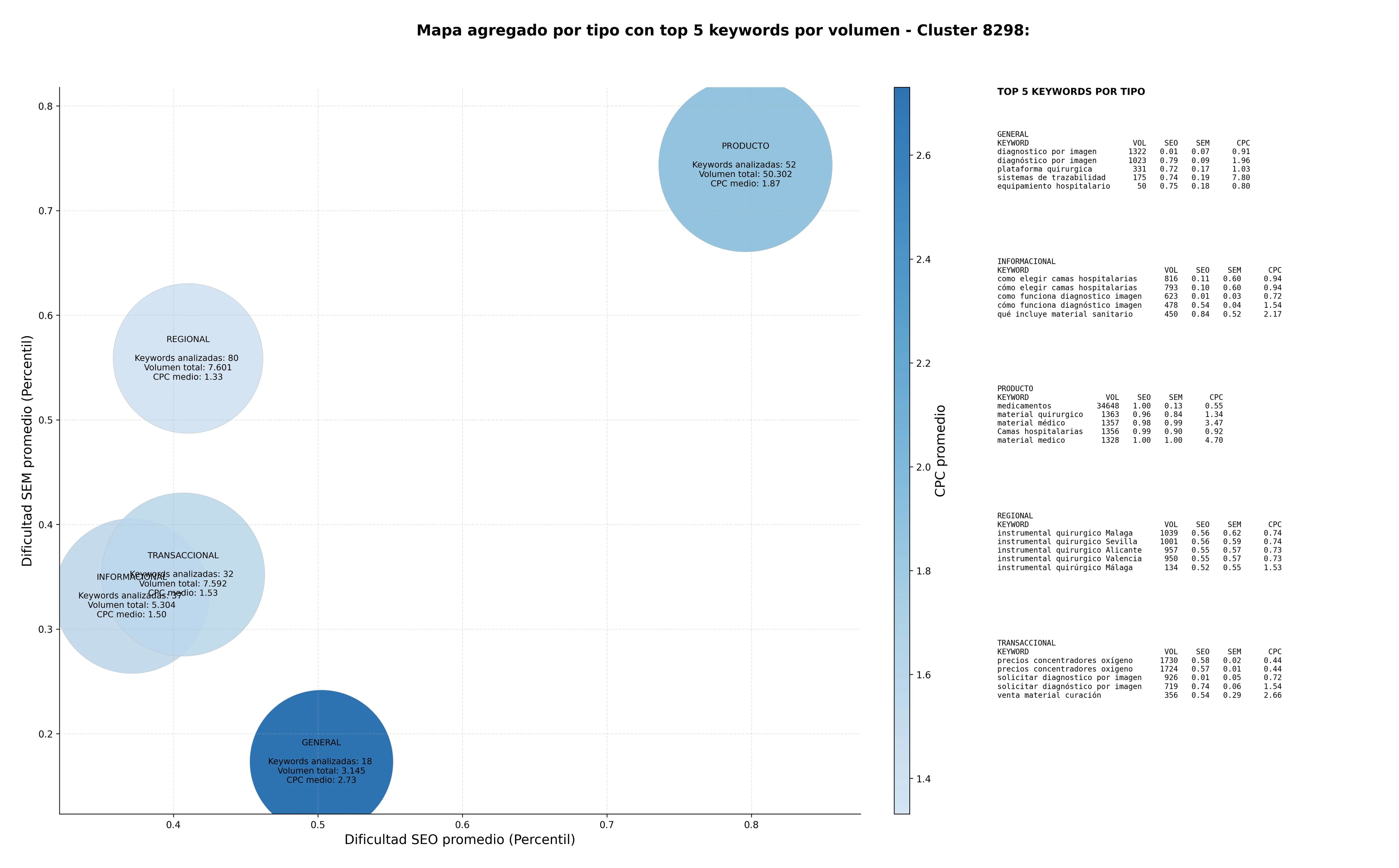 CPC, y dificultad SEO y SEM de keywords equipos médicos, insumos médicos, logística hospitalaria
