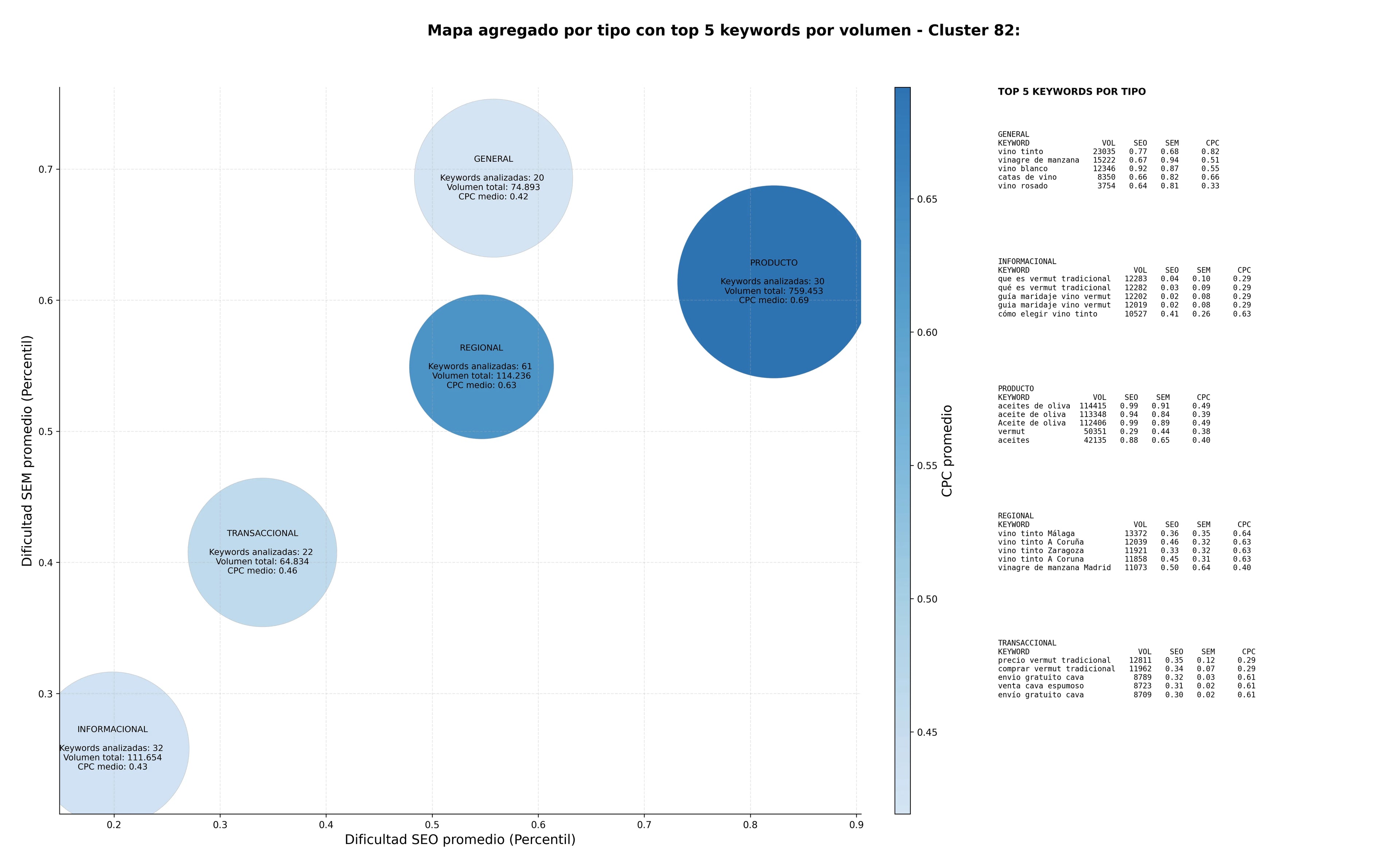 competencia SEO y SEM de keywords vino blanco, enoturismo experiencias, aceite premium