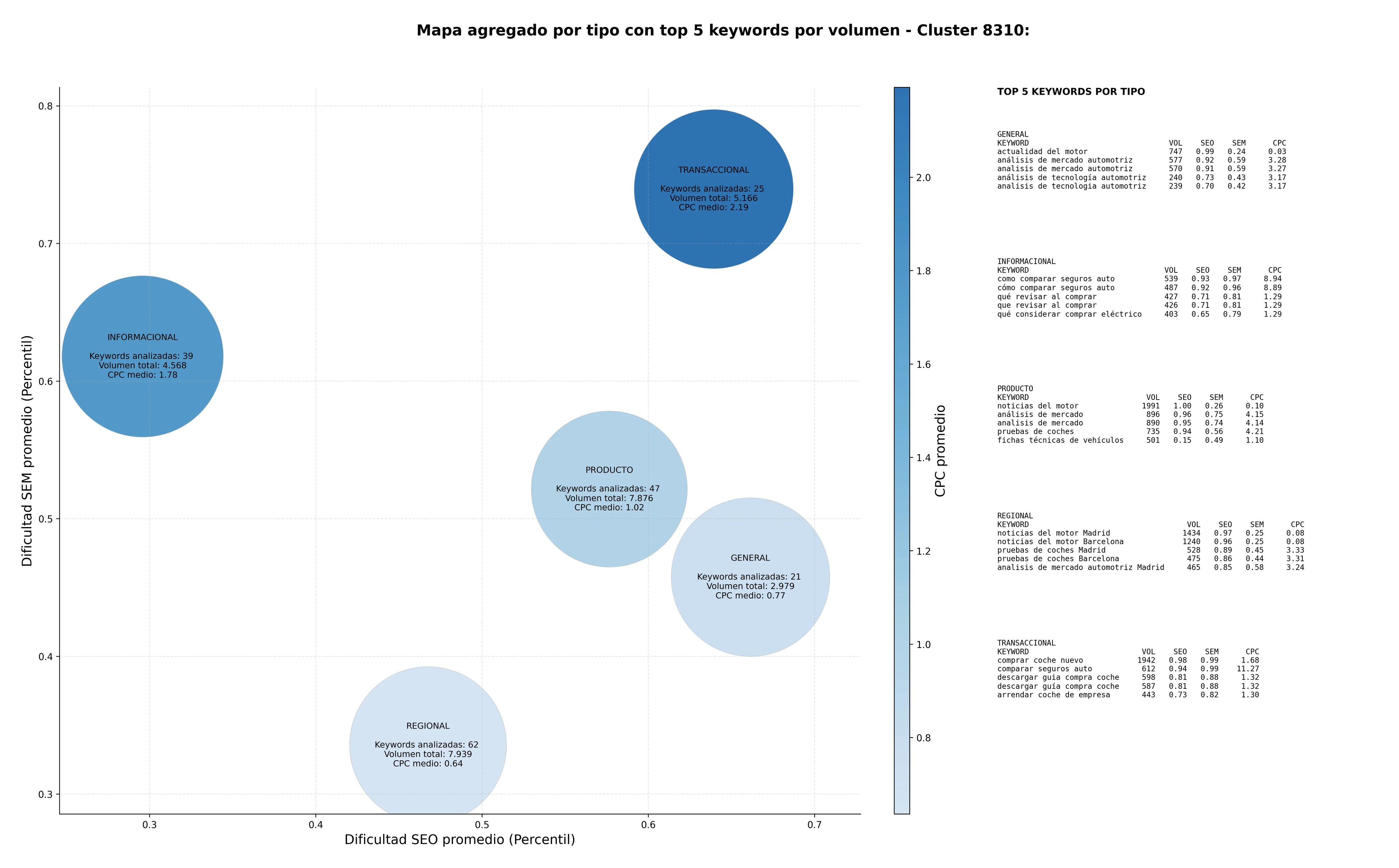 paabras clave transaccionales reseñas de vehículos, guías de mantenimiento, clasificados de autos