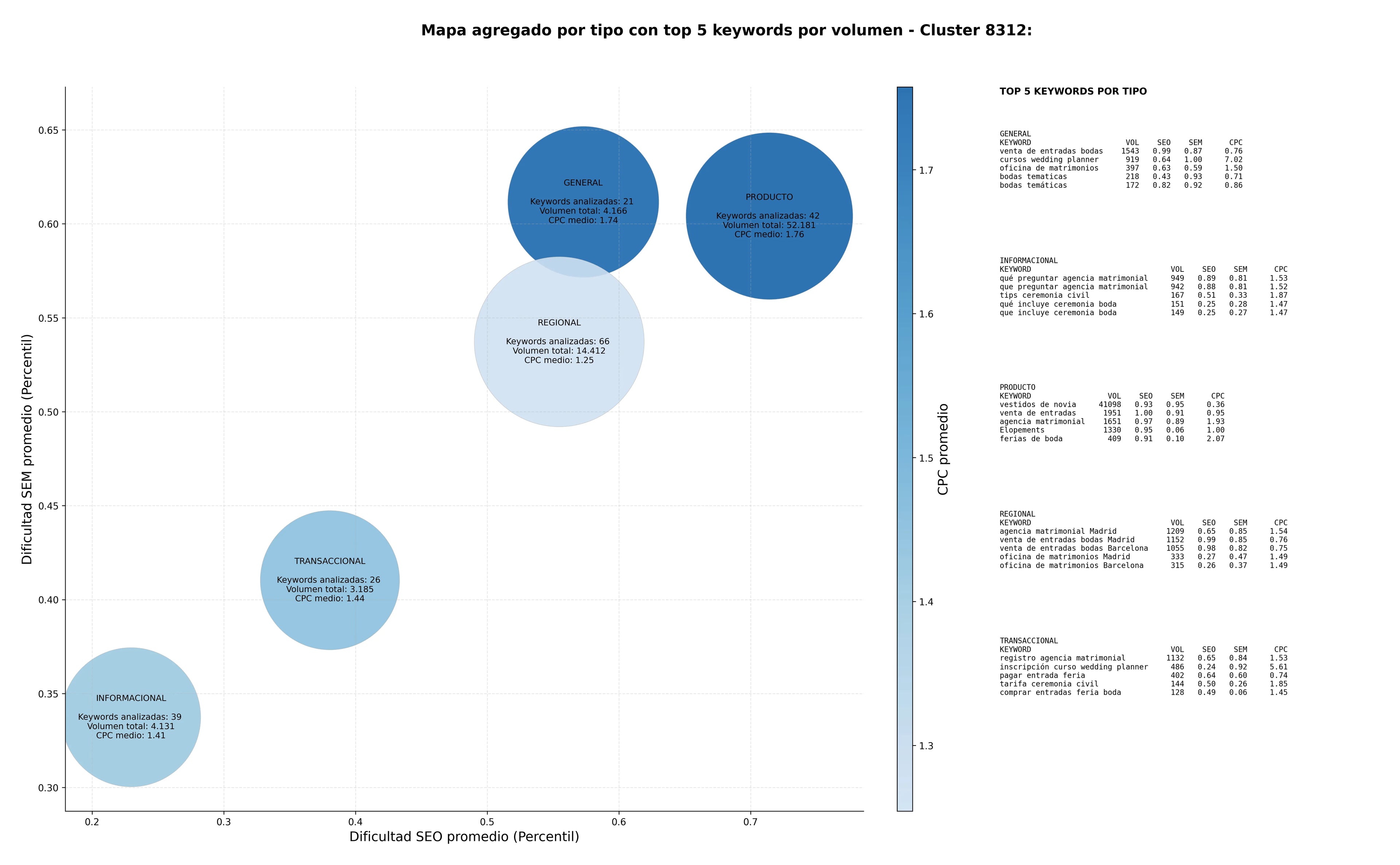 estudio de principales keywords oficina de matrimonios, ceremonias bilingües, talleres organización boda
