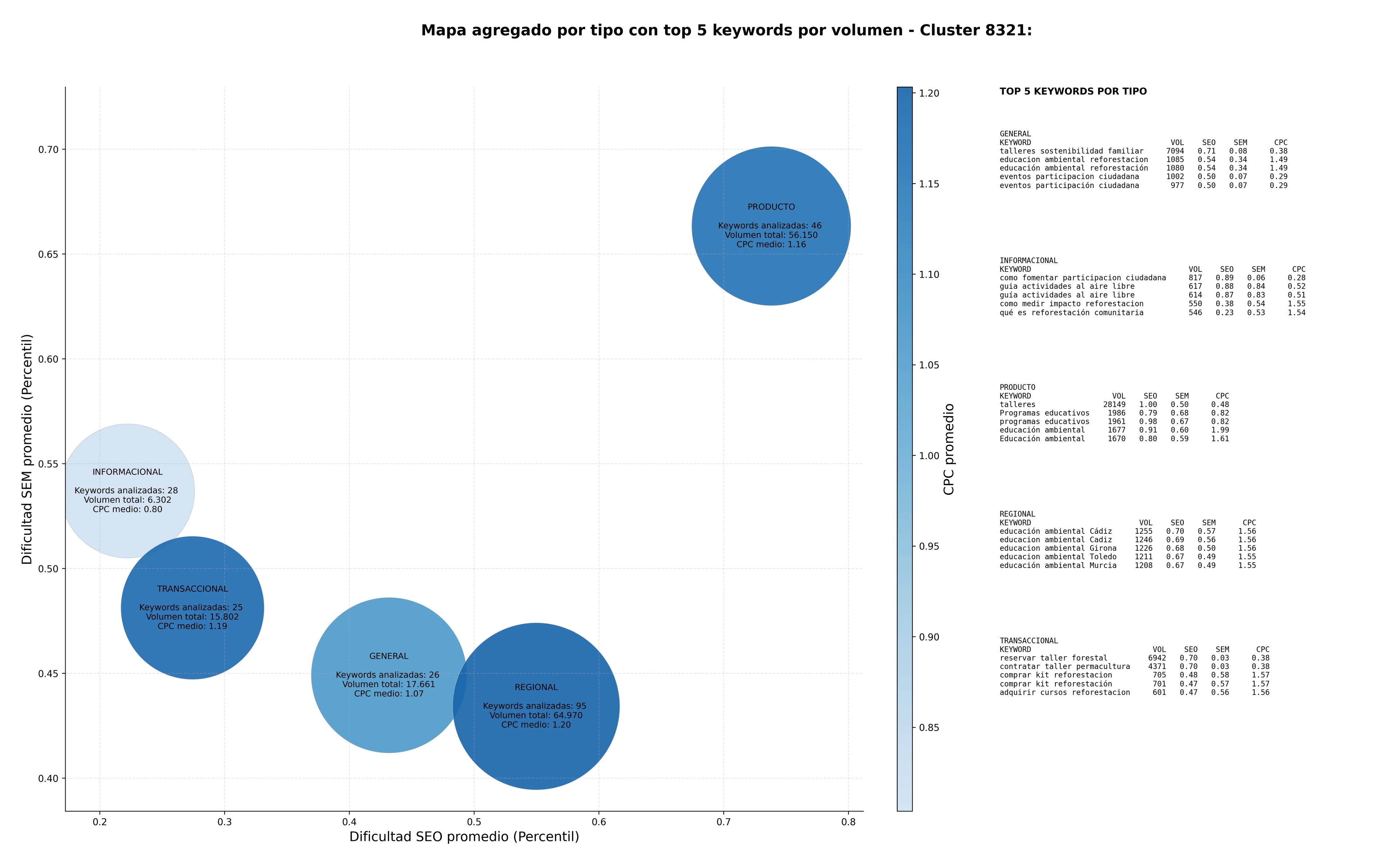 estudio de principales keywords actividades al aire libre, cursos permacultura urbana, programas reforestación urbana