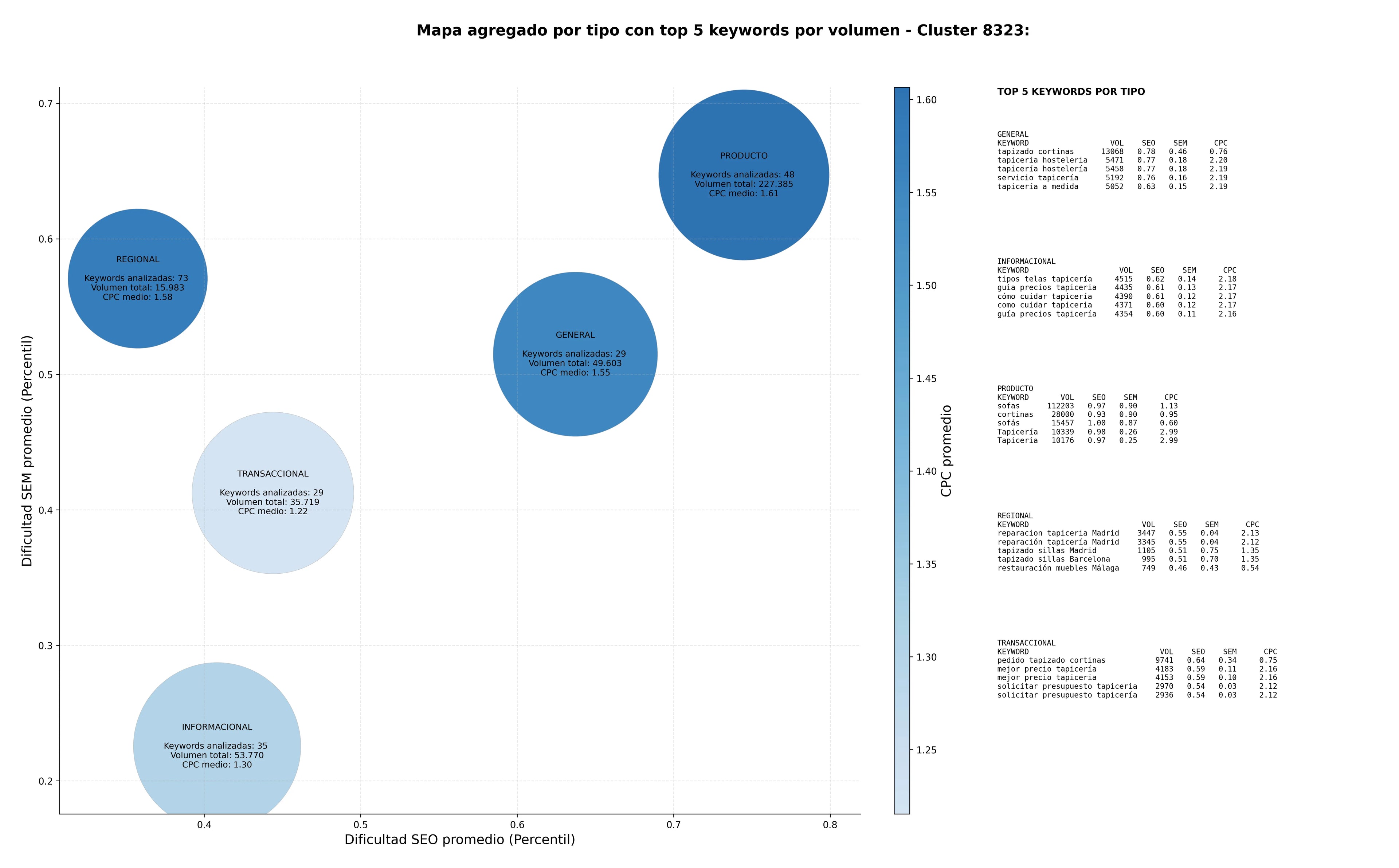 CPC, y dificultad SEO y SEM de keywords tapicería a medida, tapizado sofás, tapizado interiores