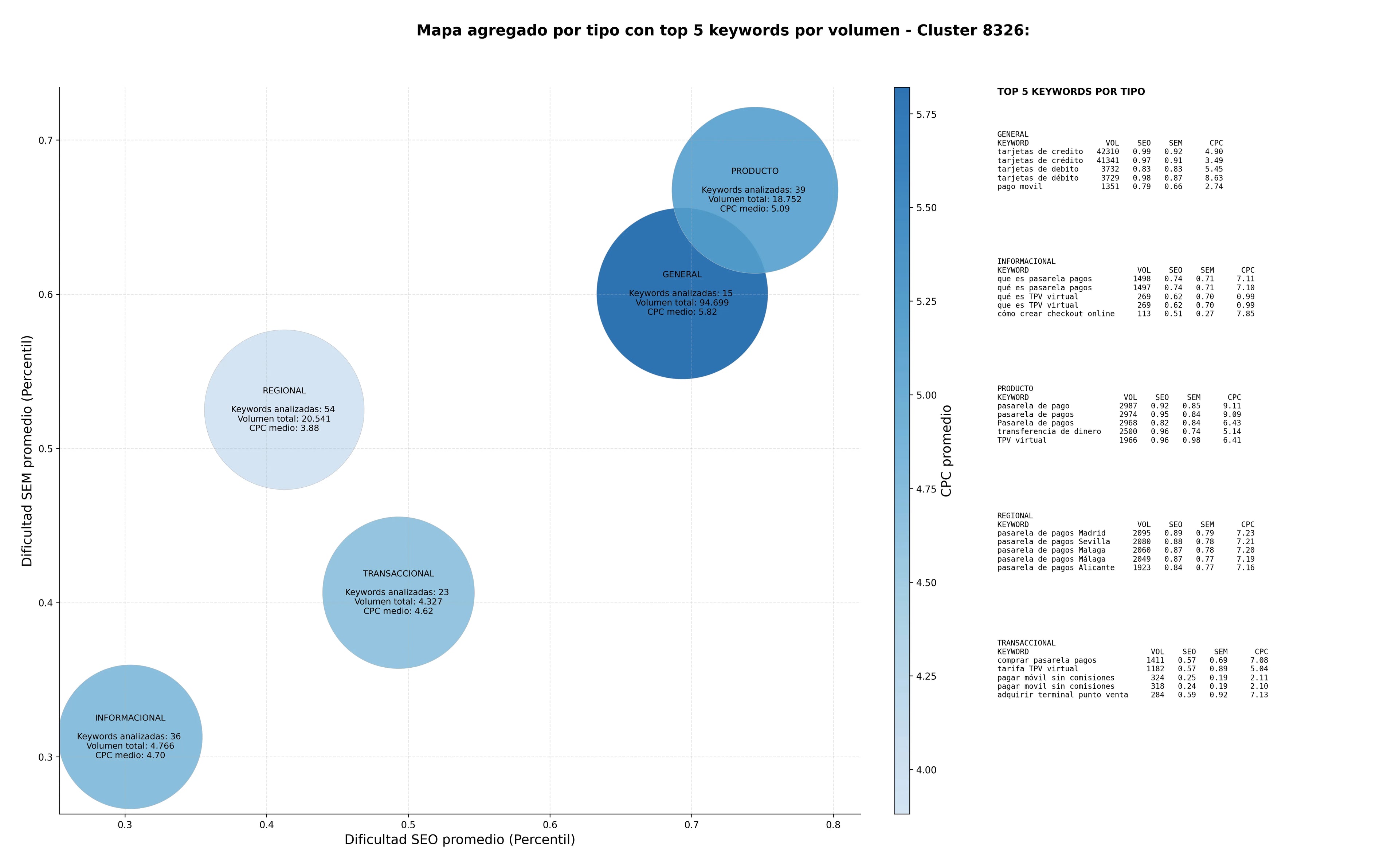 estudio de palabras clave pagos en línea, pagos omnicanal, TPV virtual