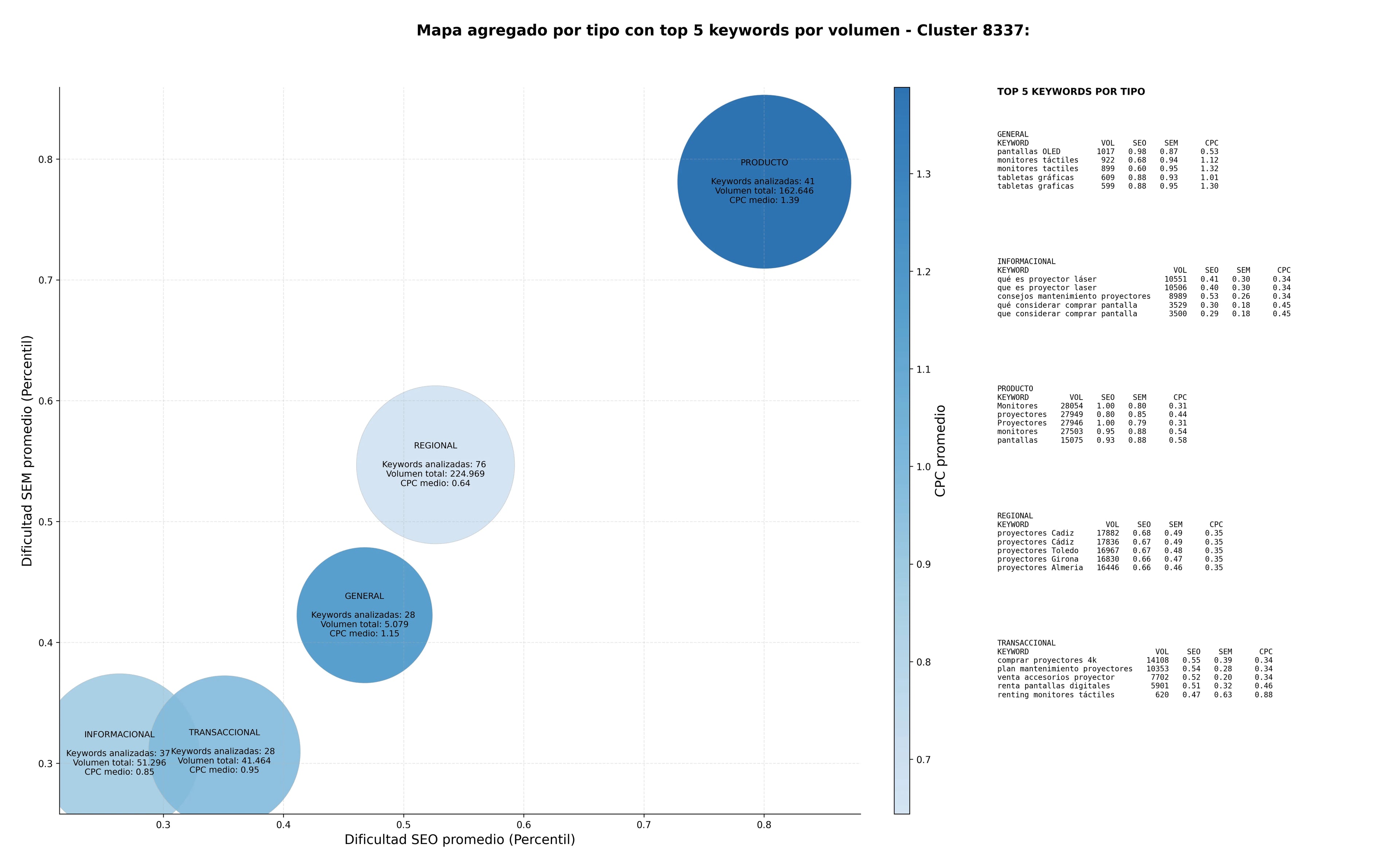 keywords para seo pantallas de proyección, pizarras interactivas, pantallas LED