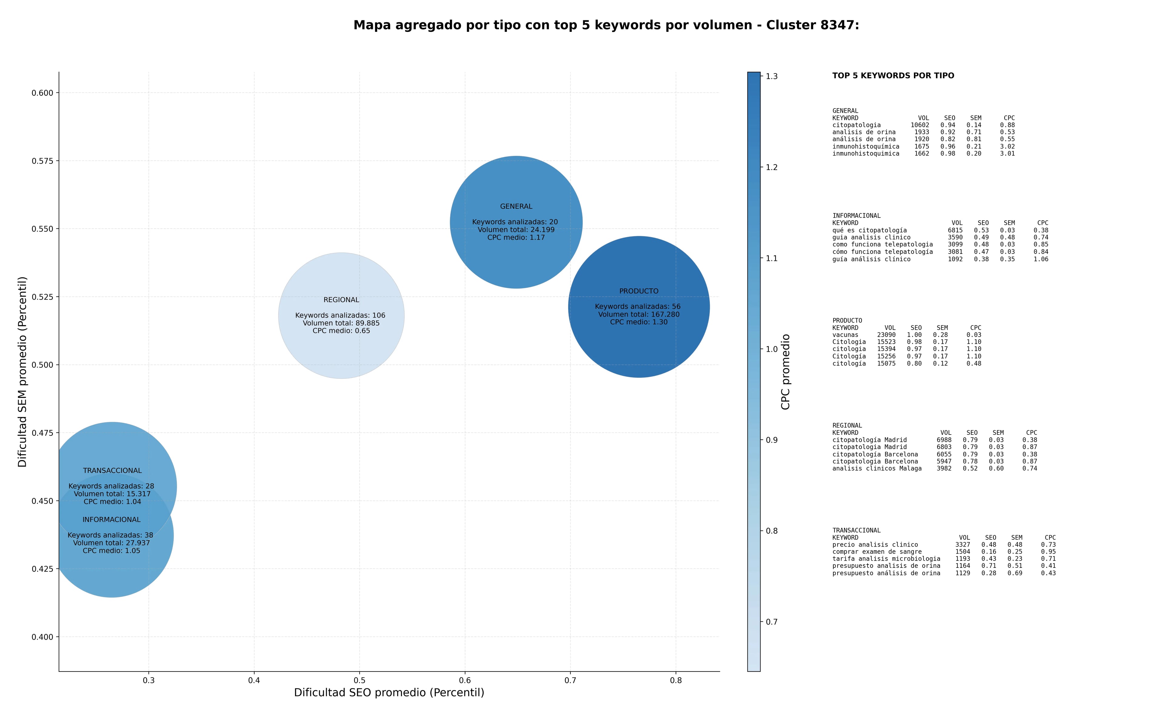 keywords de alta conversión exámenes de laboratorio, chequeos de salud, pruebas genéticas