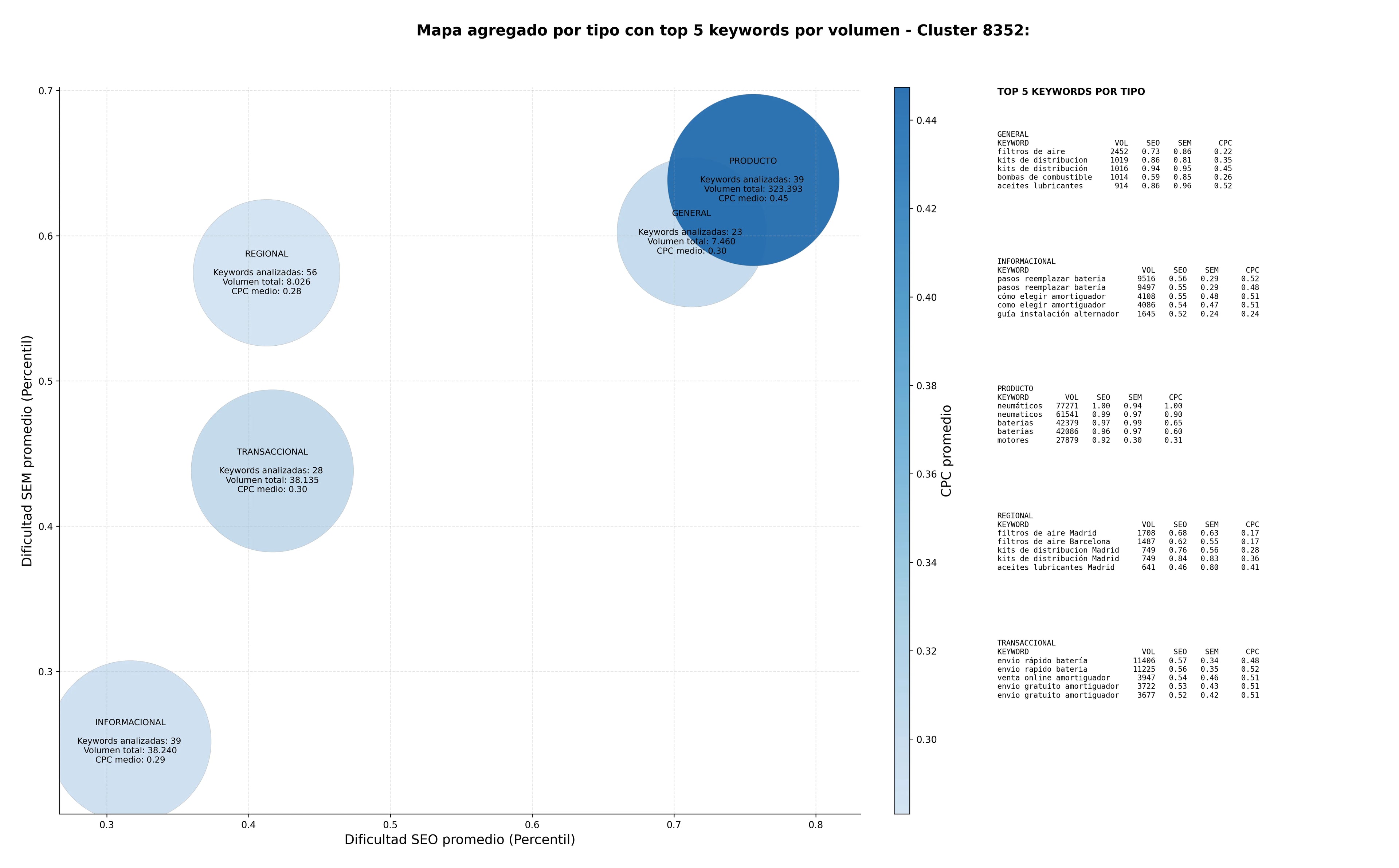 competencia SEO y SEM de keywords piezas de motor, embragues automotrices, piezas de carrocería