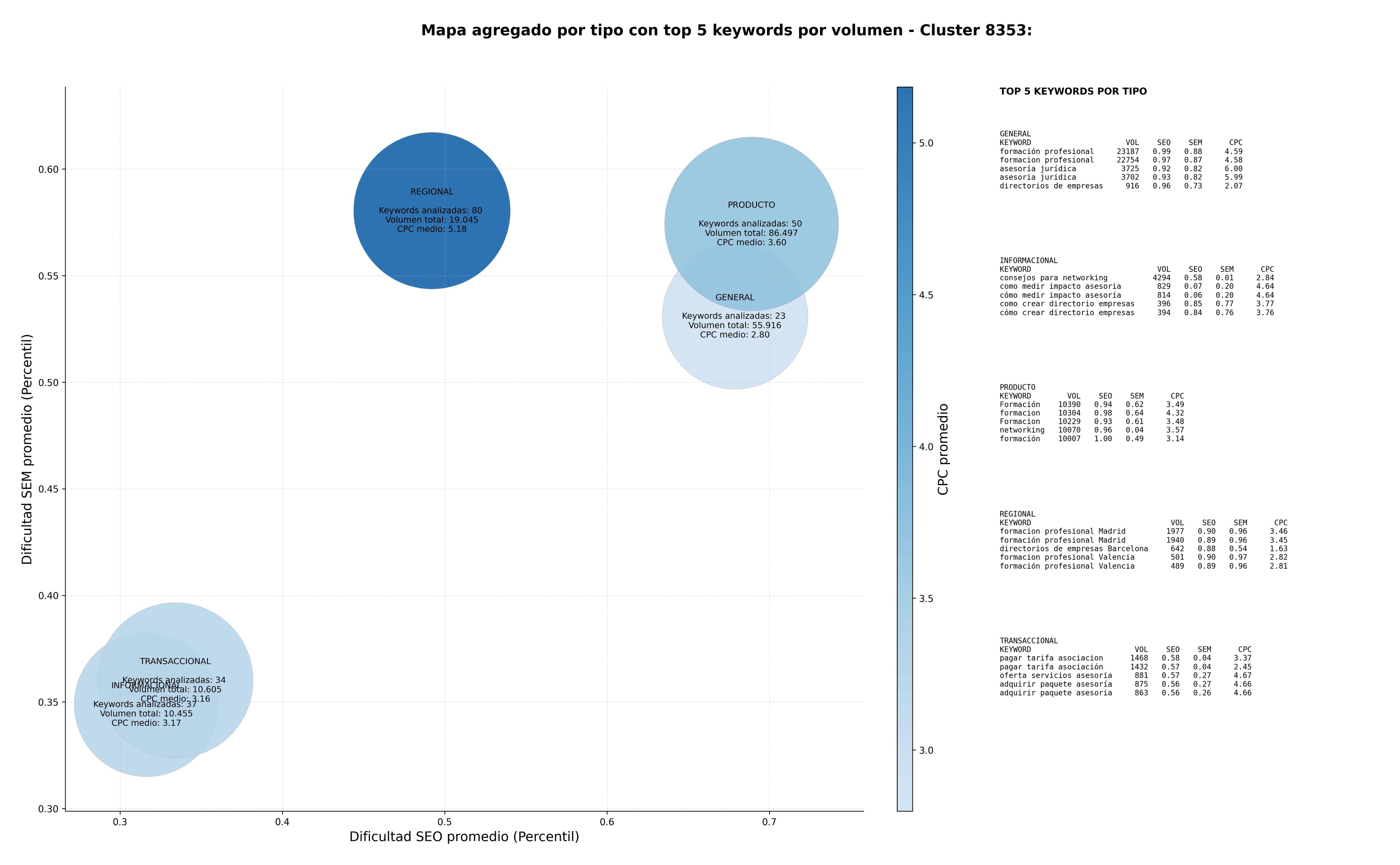 competencia SEO y SEM de keywords formación profesional, consultoría empresarial, directorios de empresas
