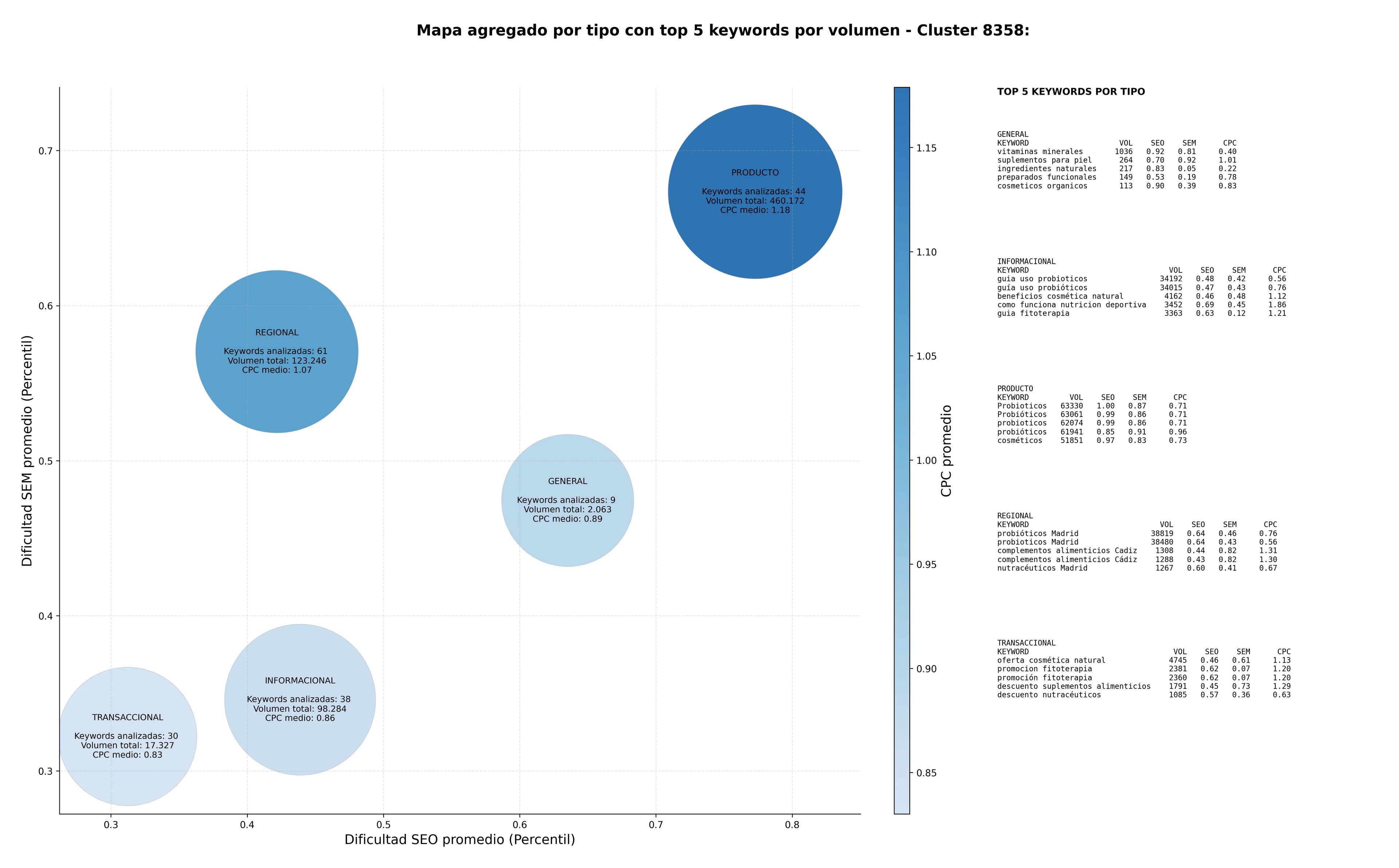 CPC, y dificultad SEO y SEM de keywords suplementos nutricionales, ingredientes cosméticos, productos de bienestar