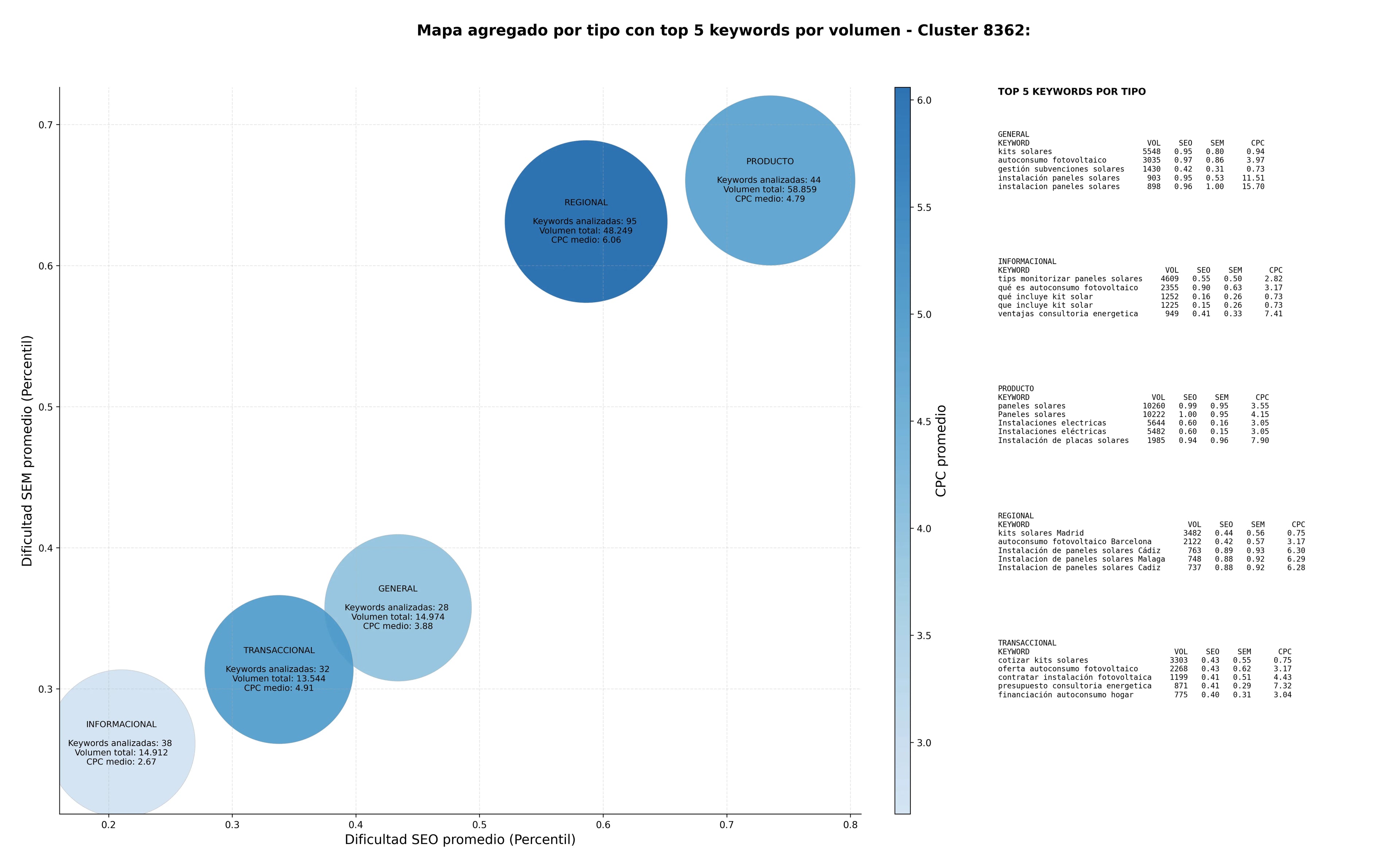 CPC, y dificultad SEO y SEM de keywords consultoría energética, monitorización paneles solares, soluciones de autoconsumo