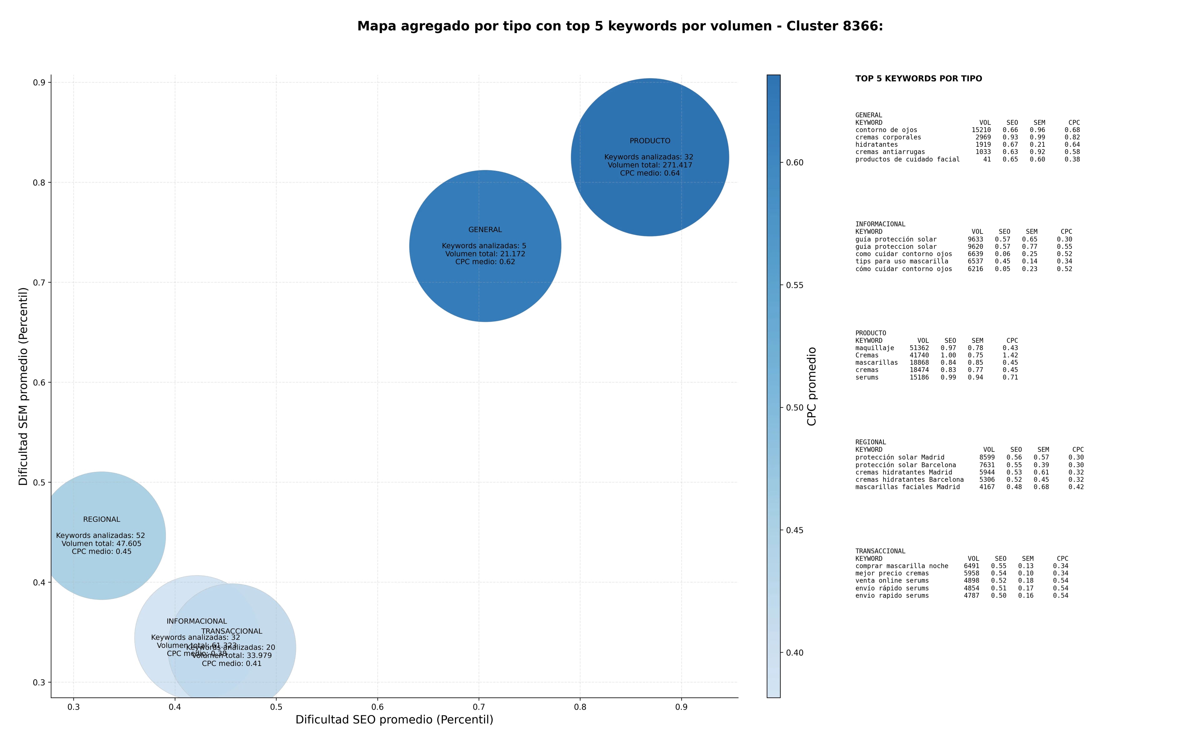 keywords de alta conversión cuidado de la piel, cremas hidratantes, cremas faciales