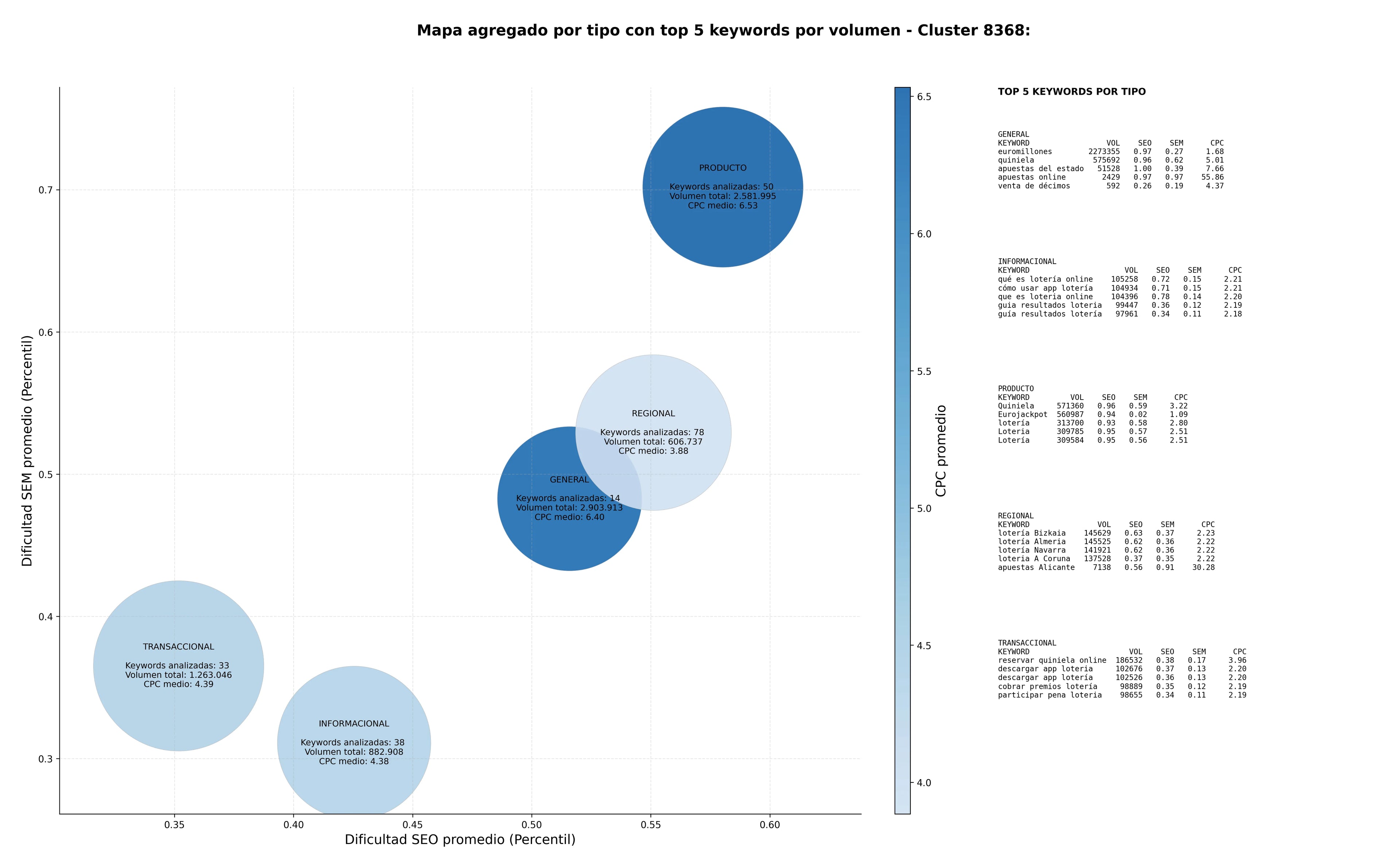 competencia SEO y SEM de keywords juegos de azar, venta de décimos, boletos de lotería
