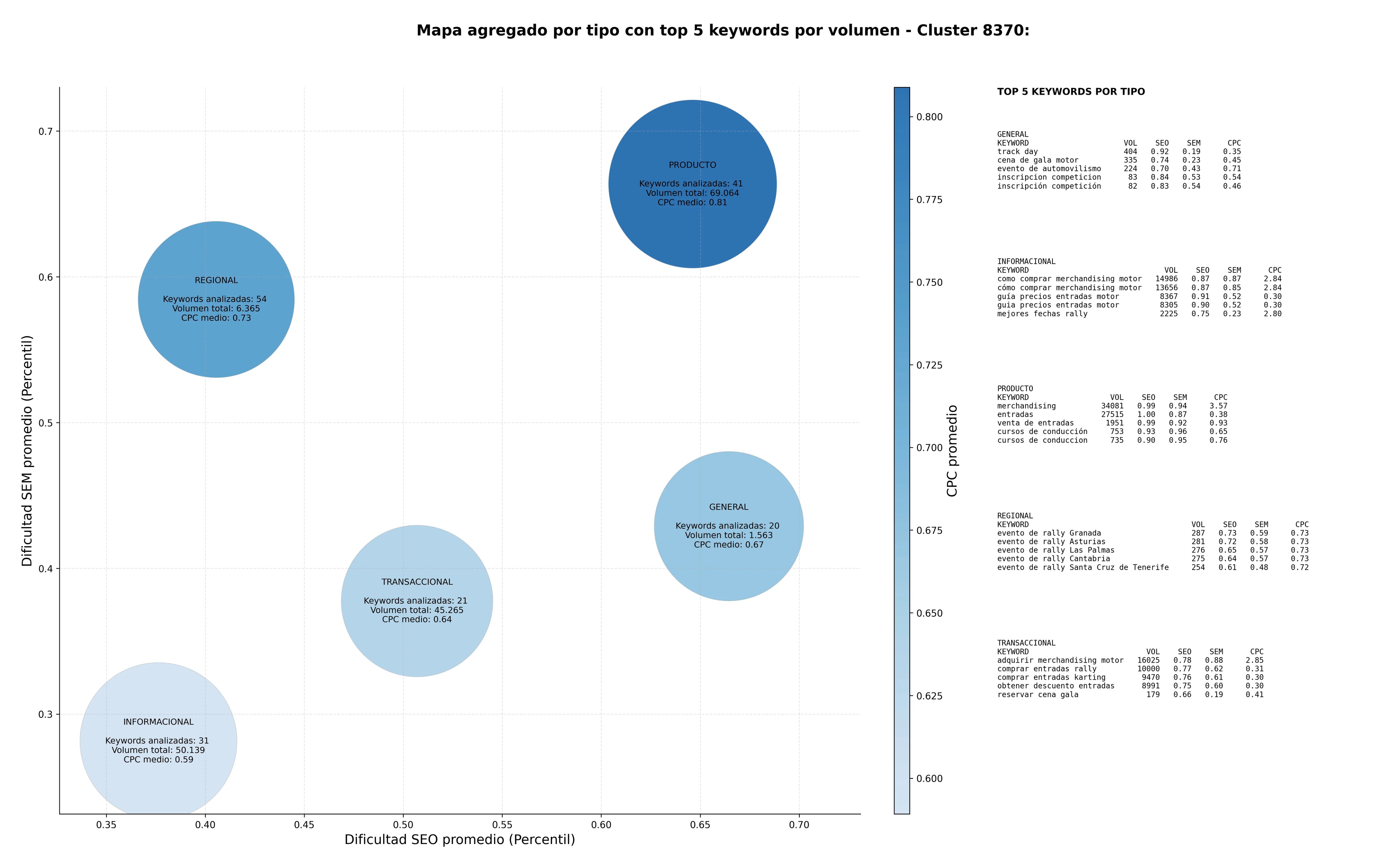 keywords de alta conversión eventos de motor, rally de aventura, merchandising motor