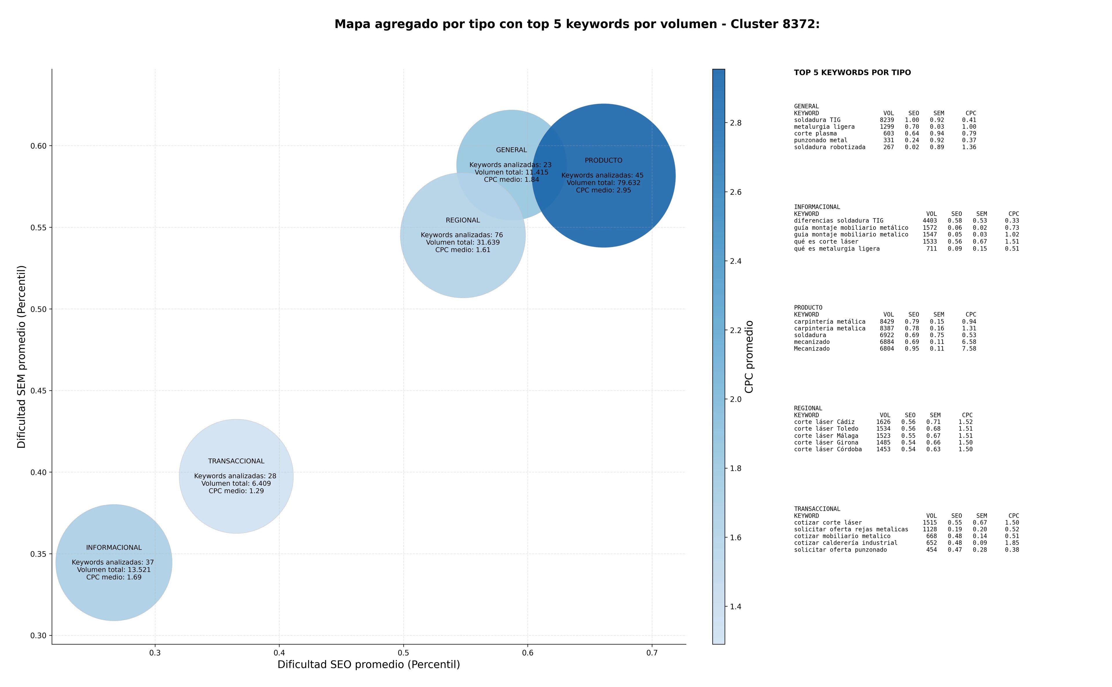 CPC, y dificultad SEO y SEM de keywords corte láser, plegado chapa, calderería