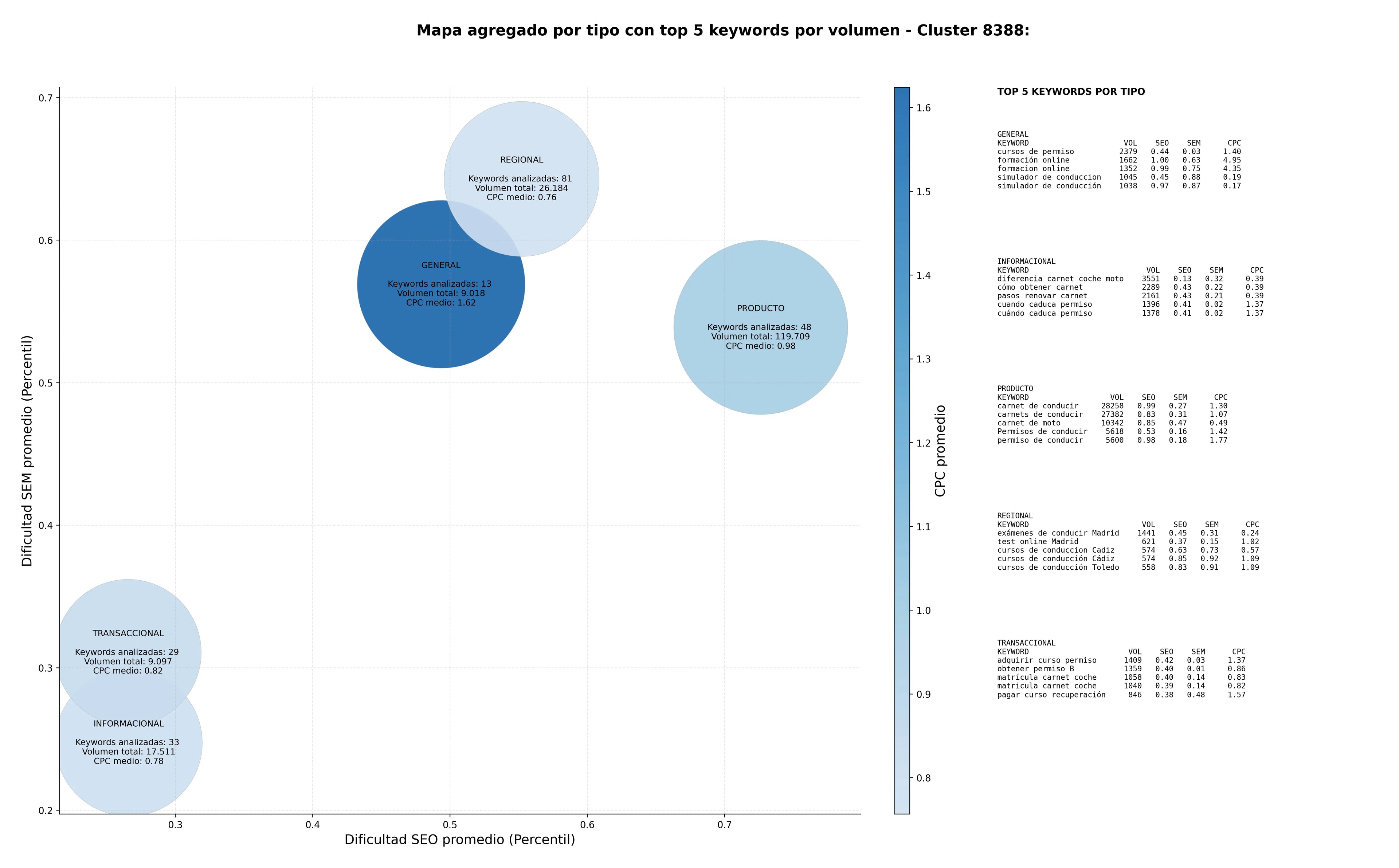 keywords de alta conversión clases prácticas, cursos de teoría, cursos intensivos