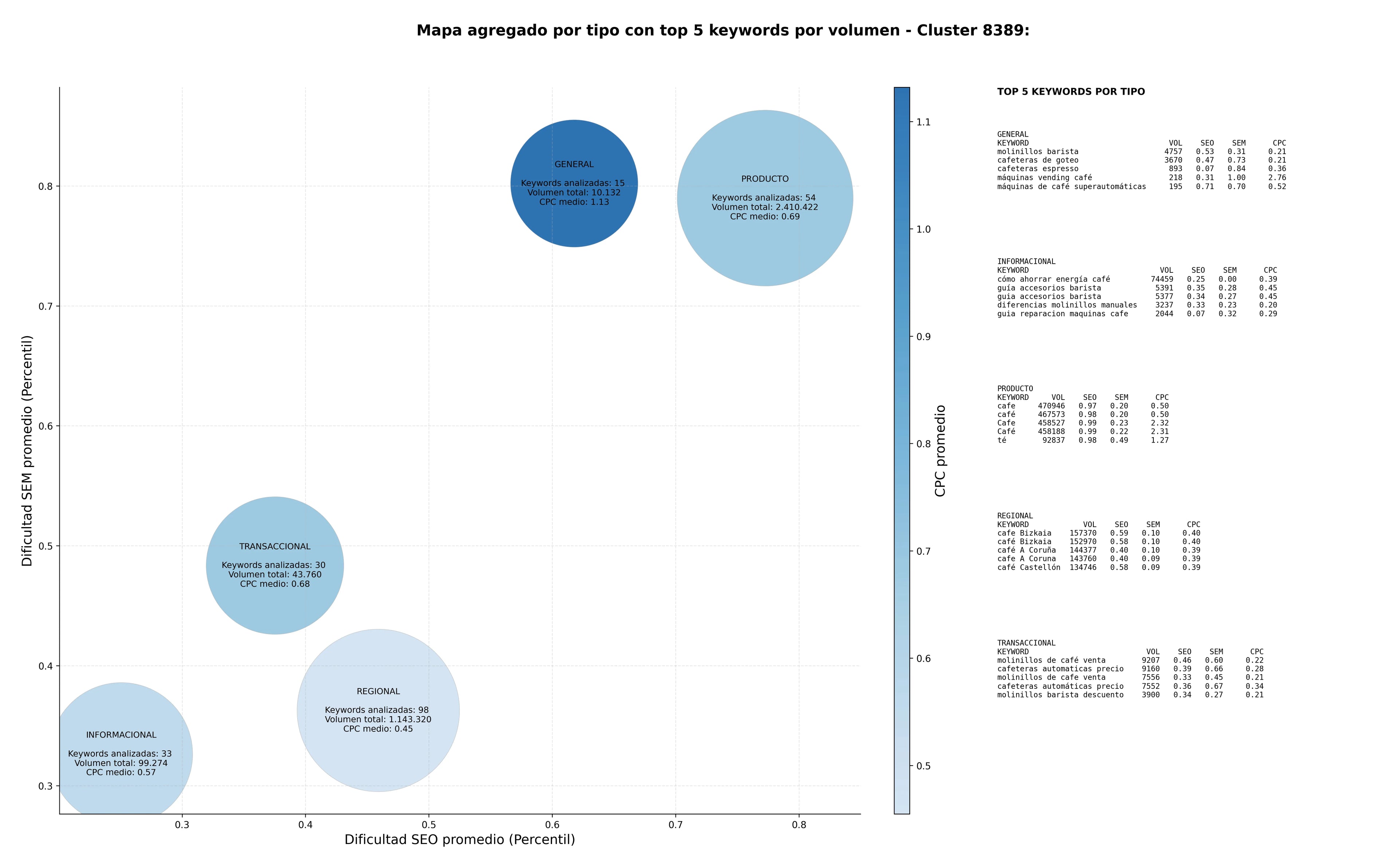 competencia SEO y SEM de keywords molinillos de café, máquinas de espresso, repuestos para máquinas