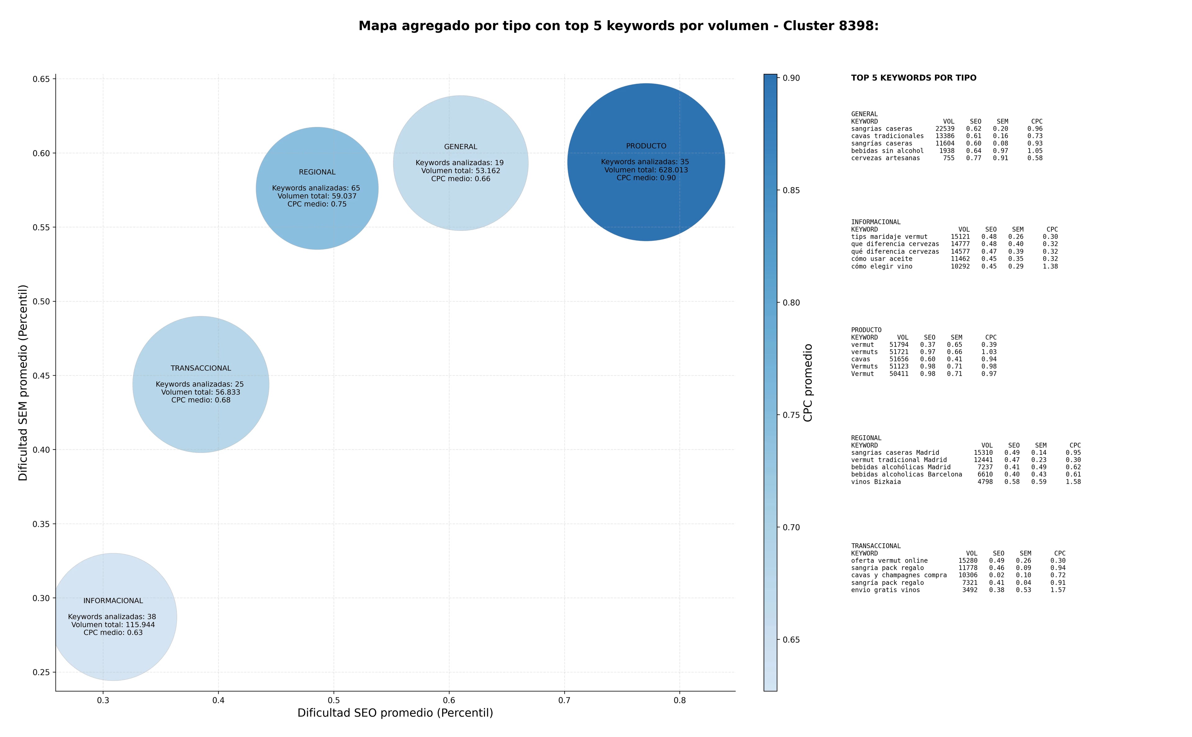 estudio de principales keywords licores premium, bebidas alcohólicas, espumosos champagne