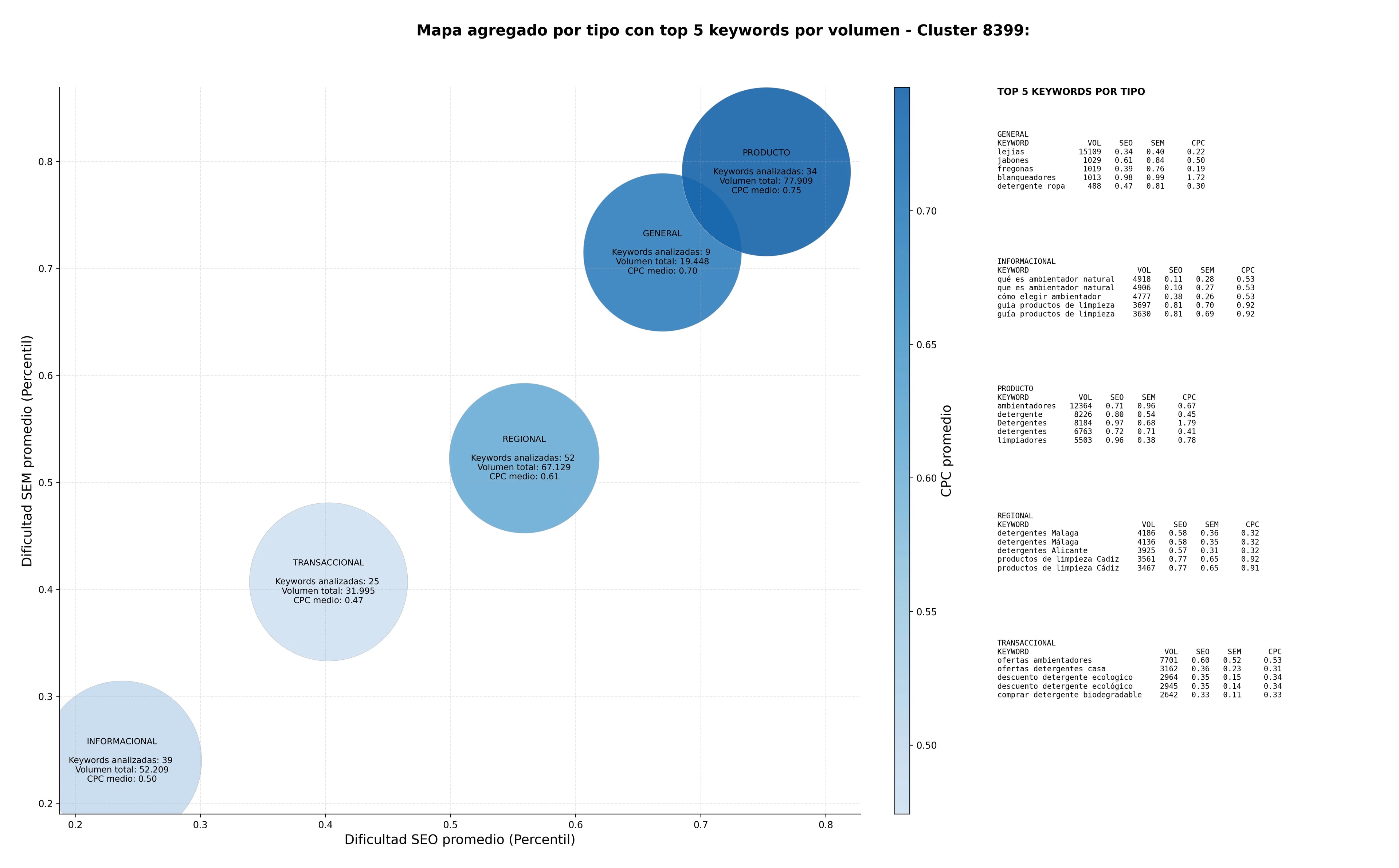 keywords para seo detergentes, desengrasantes, productos de limpieza ecológicos