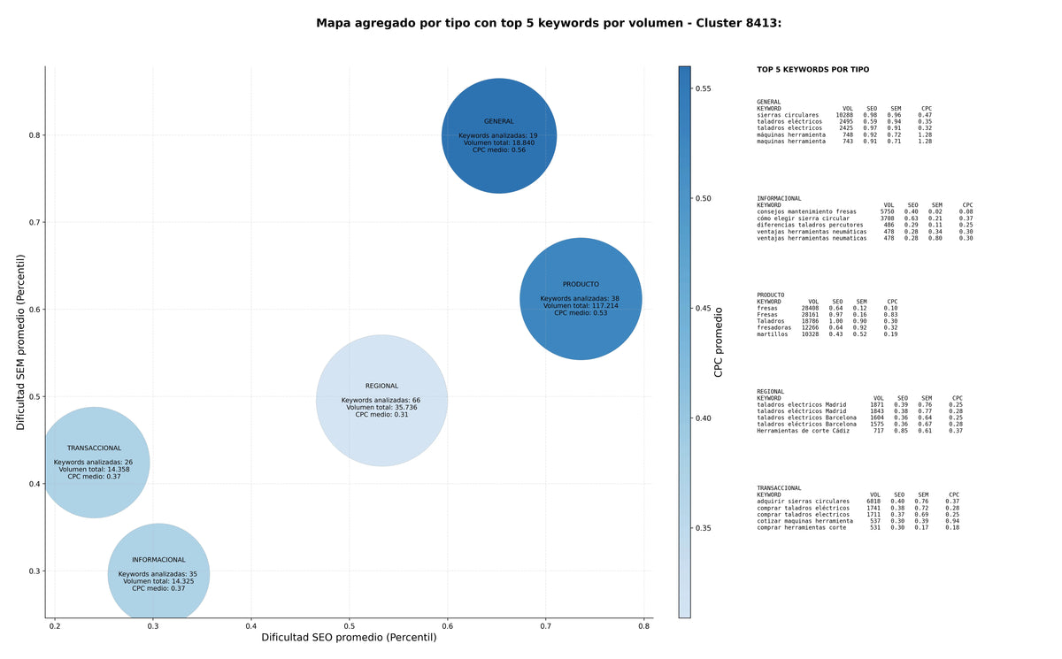 competencia SEO y SEM de keywords portaherramientas, instrumentos de medida, cortadoras CNC