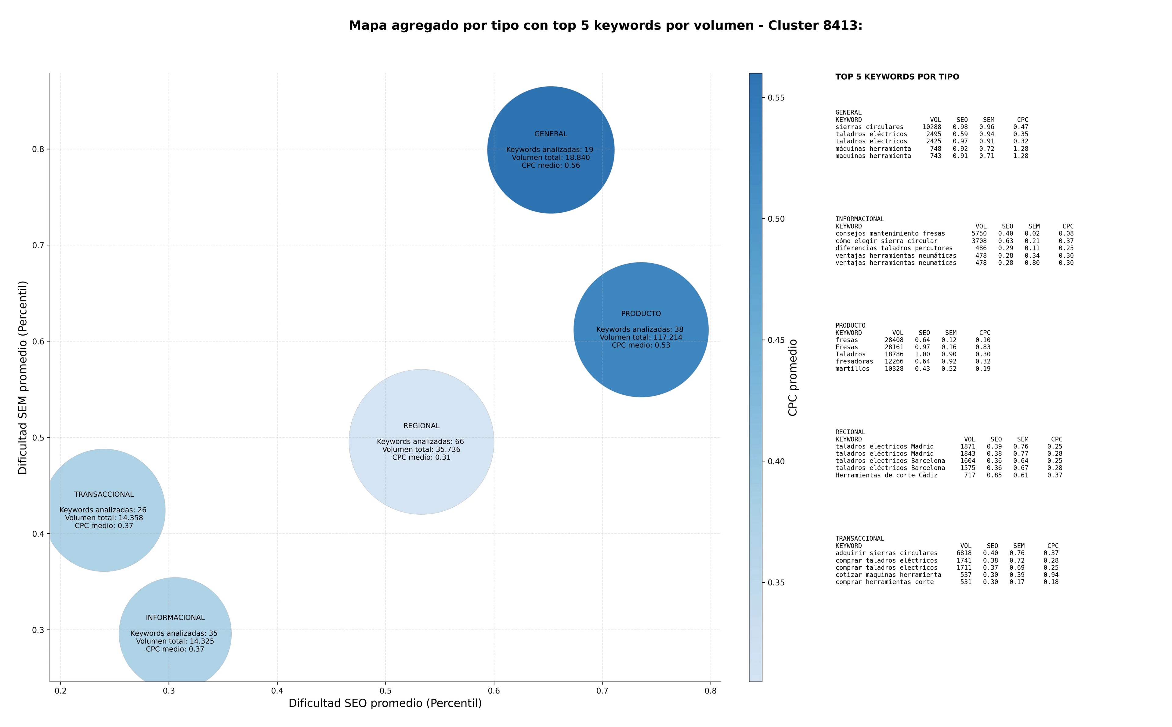 keywords de alta conversión portaherramientas, taladros eléctricos, martillos perforadores