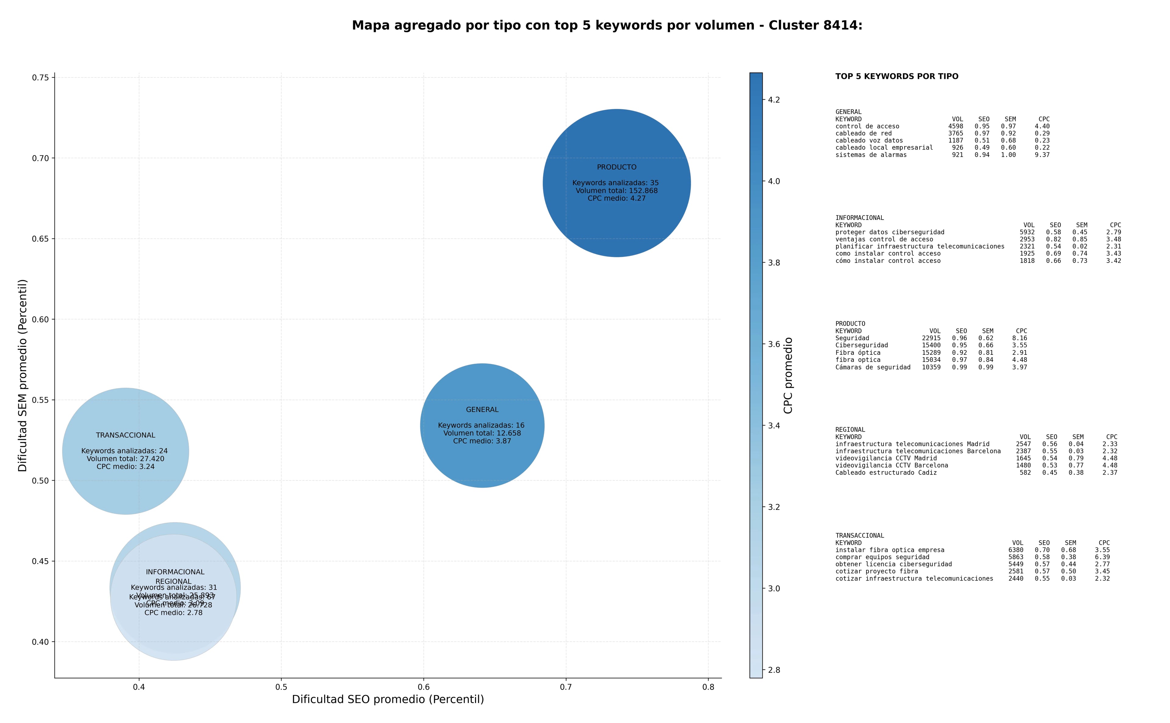 keywords mas competidas fibra óptica, instalación de redes, soluciones de seguridad
