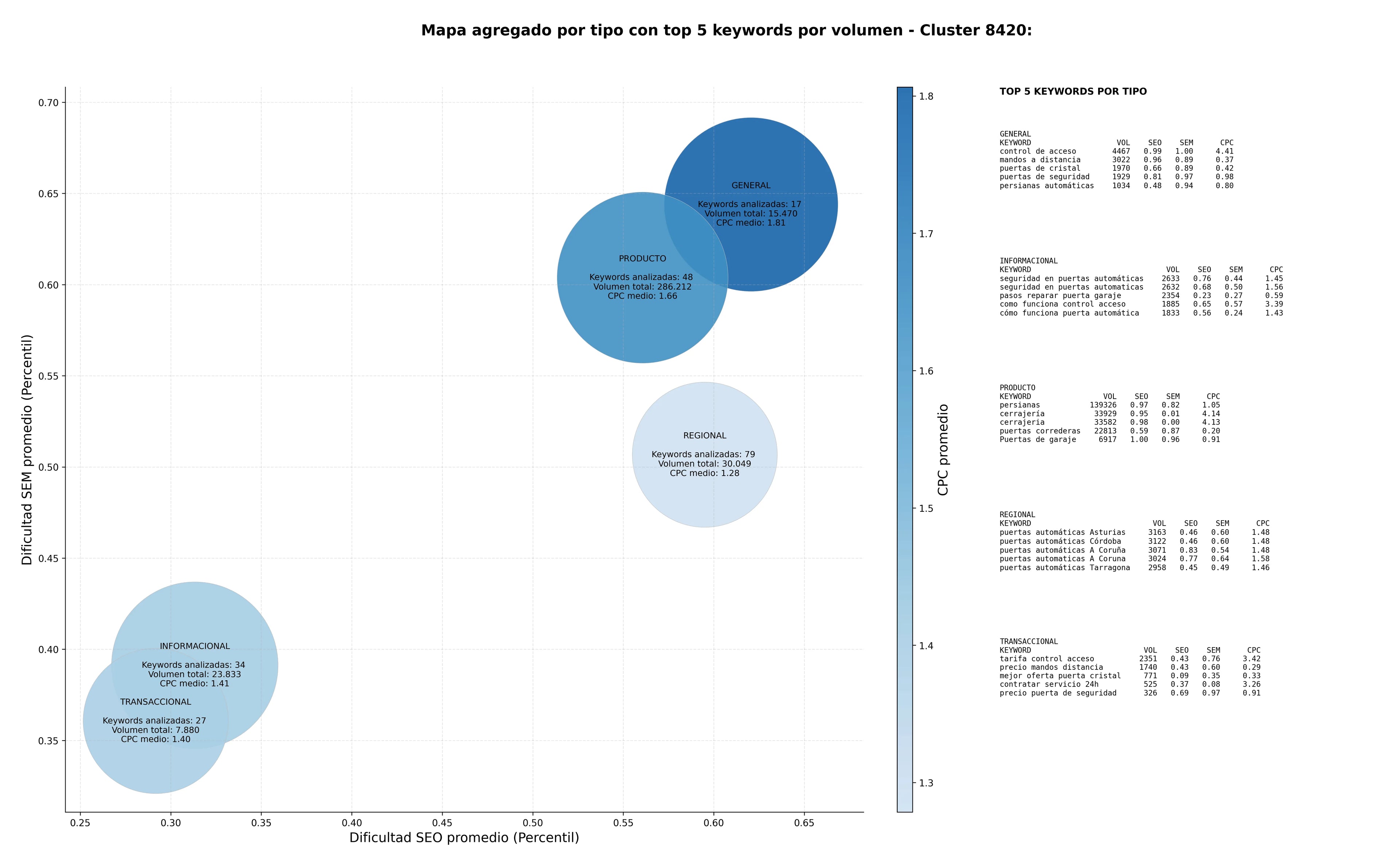 términos de búsqueda seo puertas automáticas, puertas seccionales, puertas enrollables
