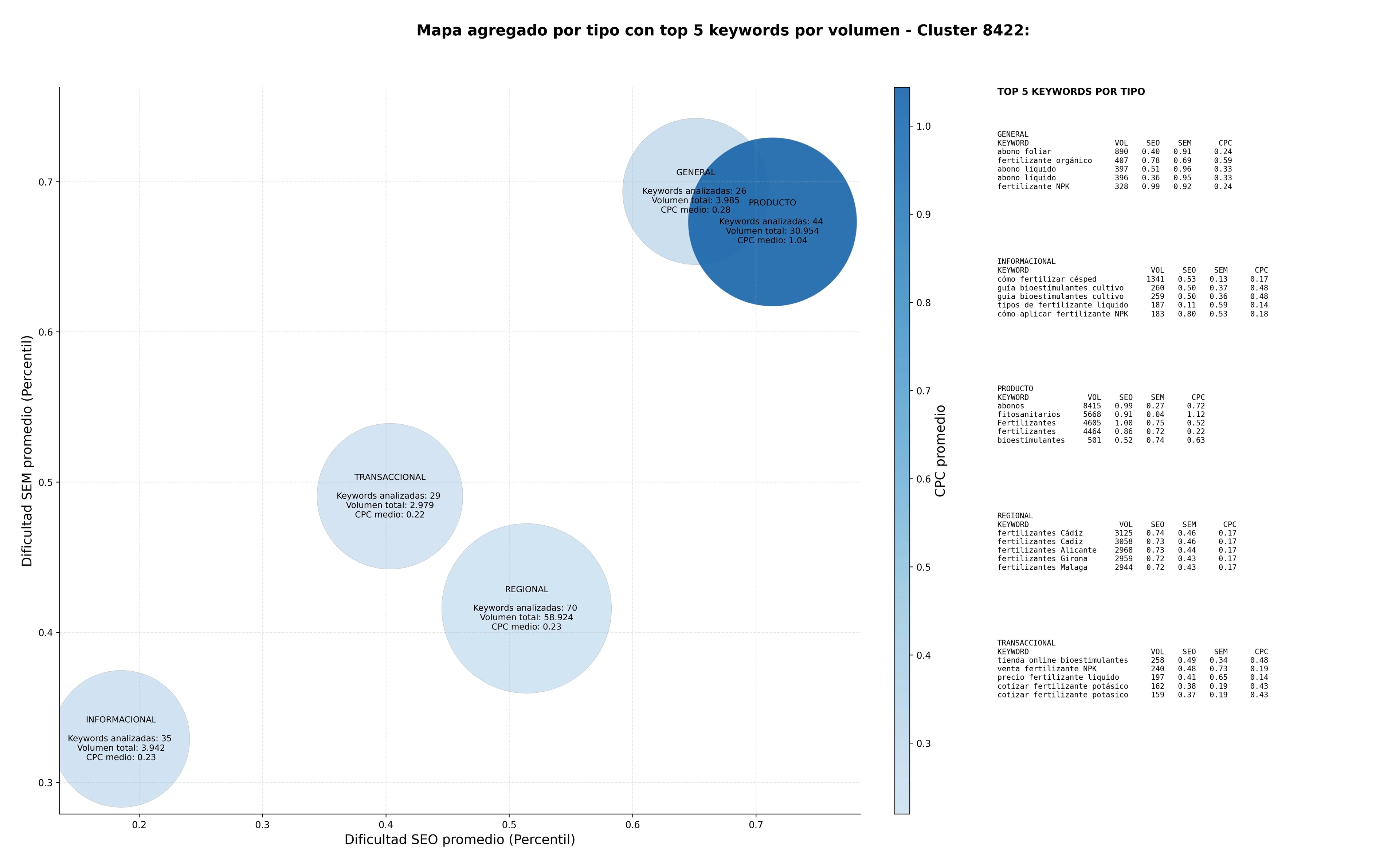 competencia SEO y SEM de keywords bioestimulante vegetal, nutrición vegetal, fertilizante nitrogenado