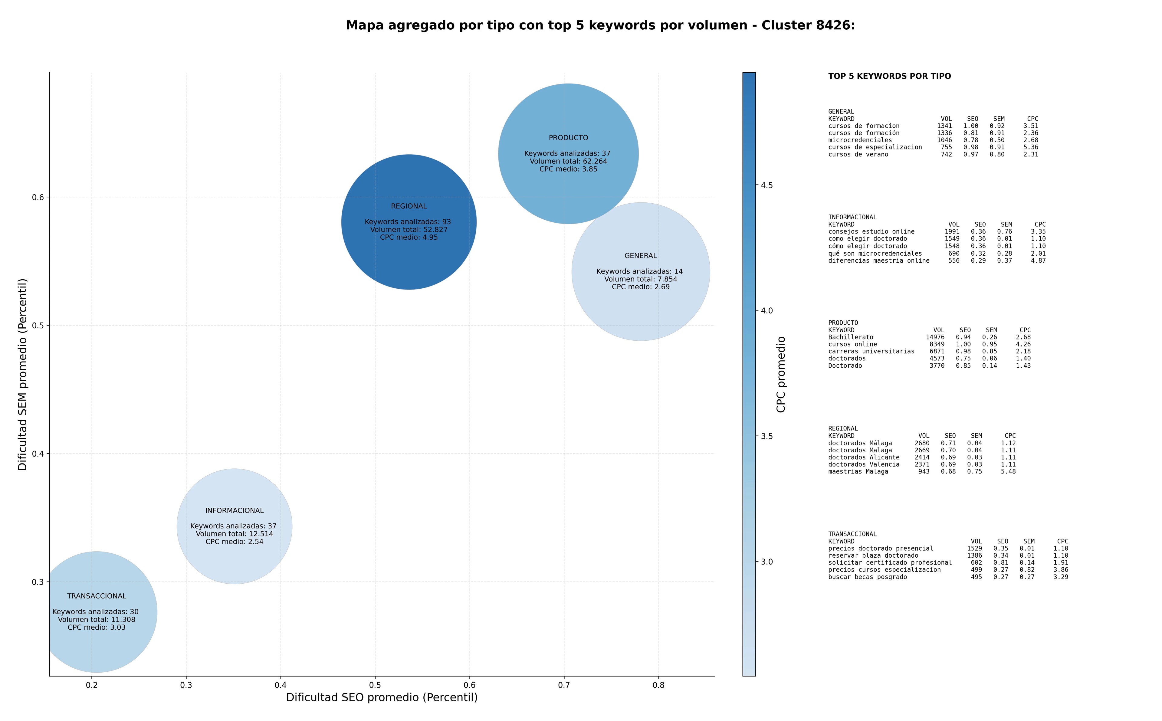 competencia SEO y SEM de keywords licenciaturas, programas de maestría, cursos online