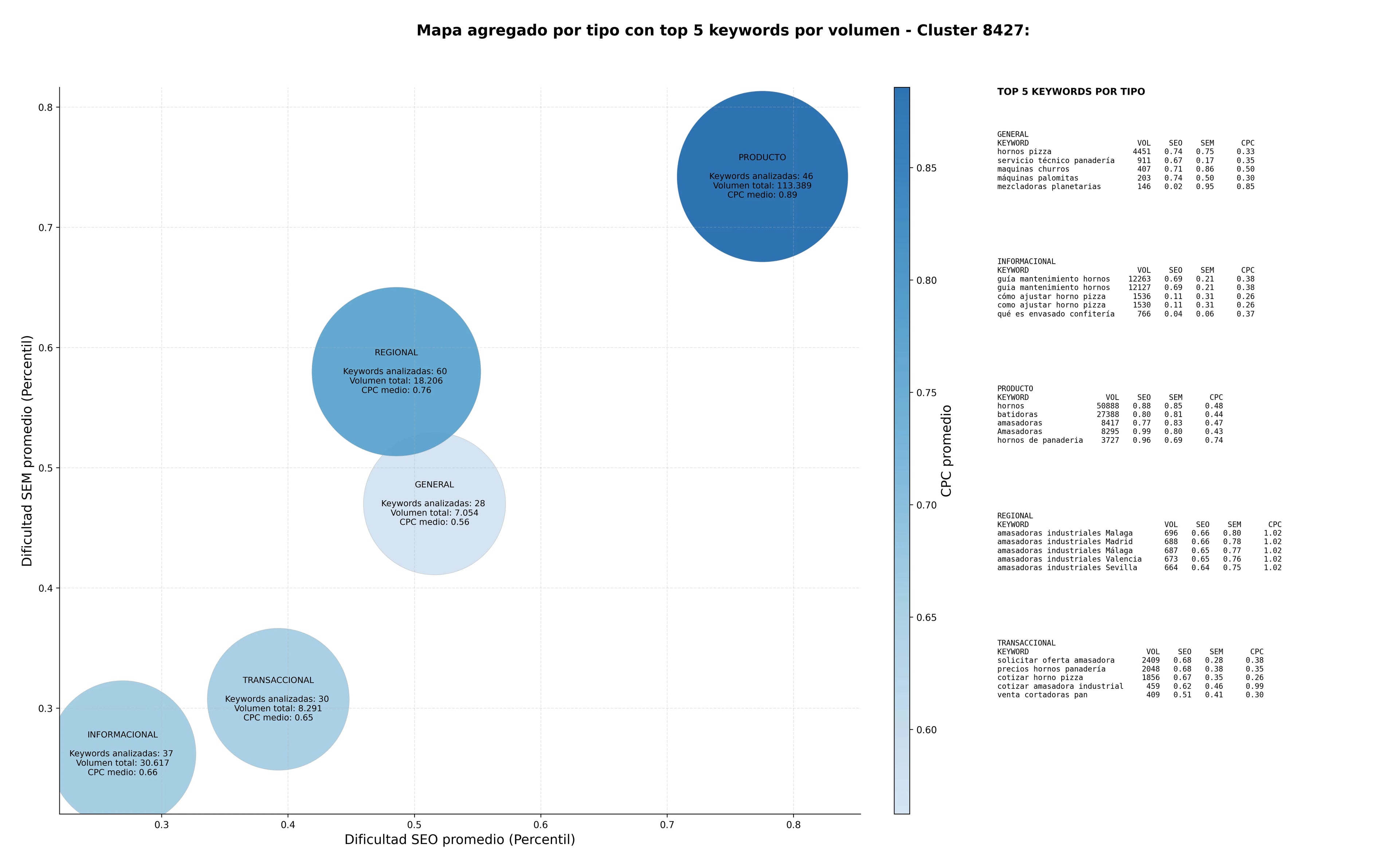 estudio de principales keywords hornos industriales, líneas producción galletas, máquinas palomitas