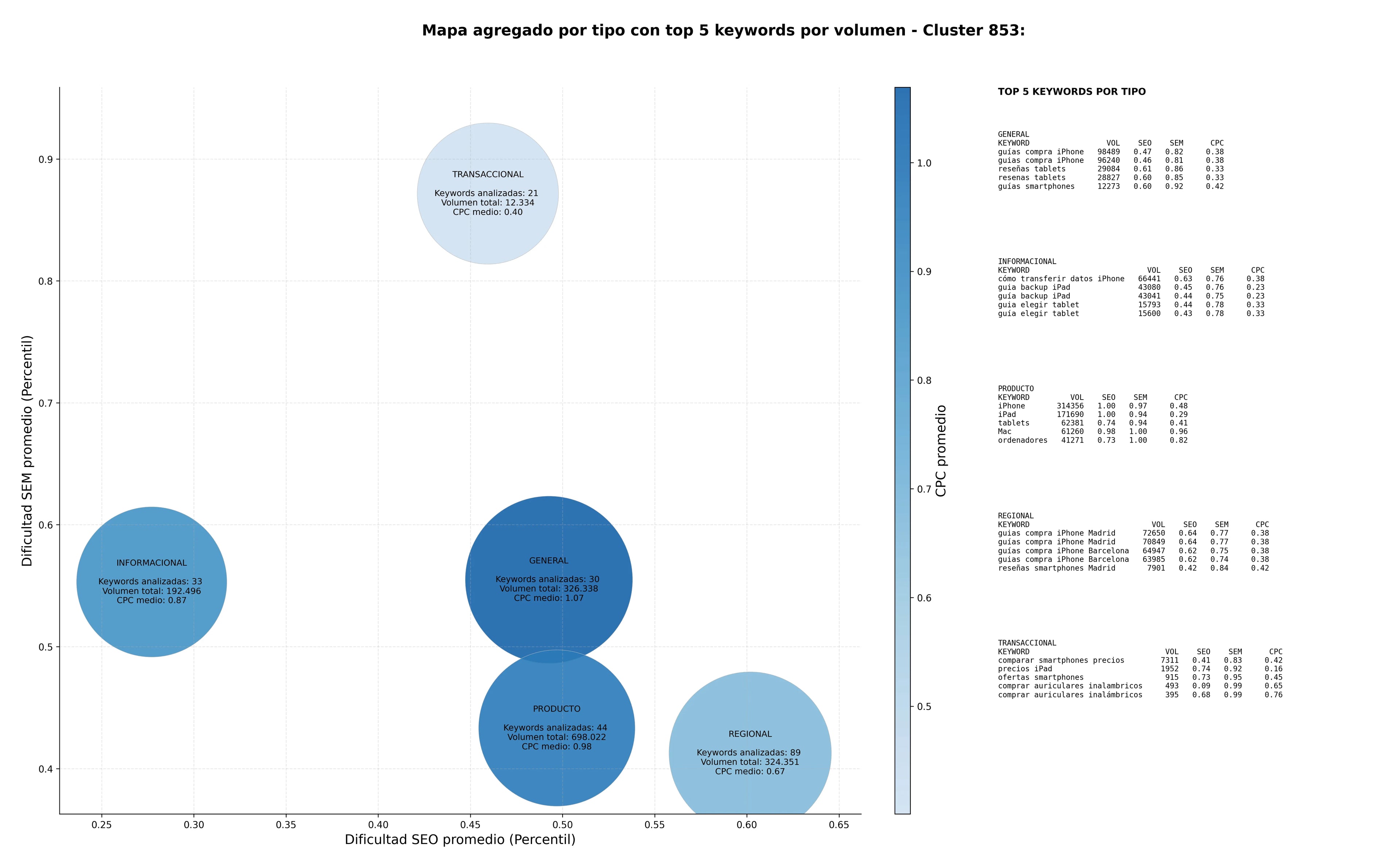 keywords mas competidas reseñas smartphones, noticias tecnología móvil, guías smartphones
