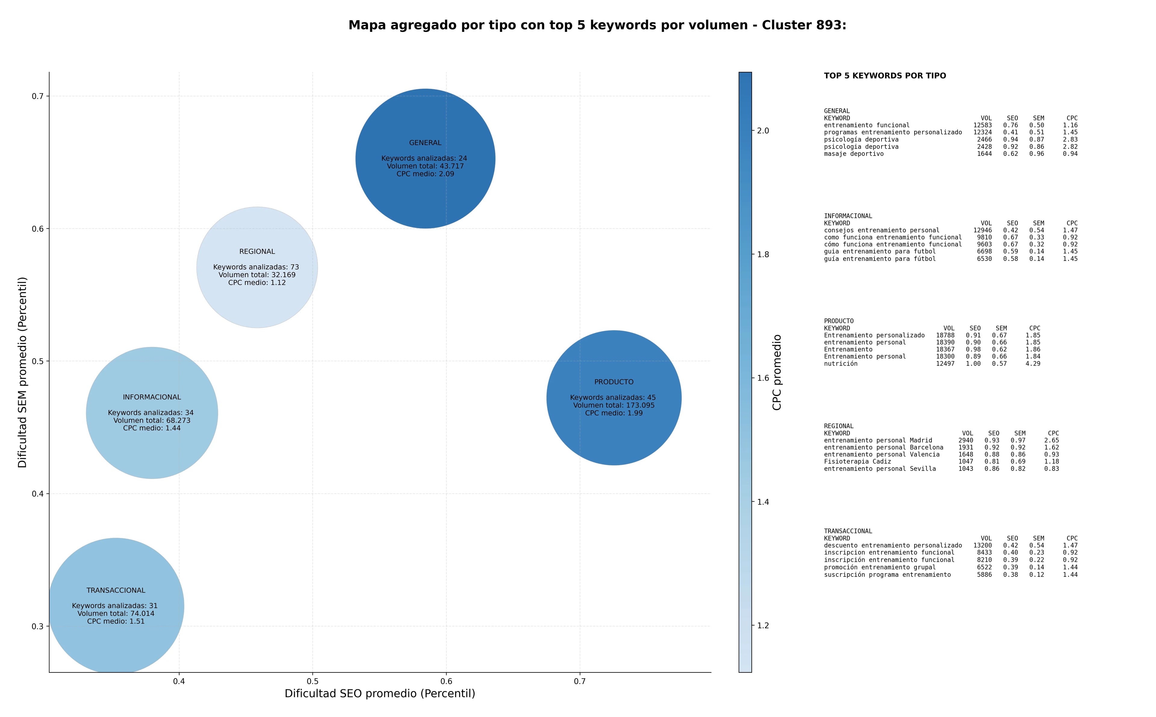 CPC, y dificultad SEO y SEM de keywords entrenamiento personal, pruebas de esfuerzo, readaptación deportiva