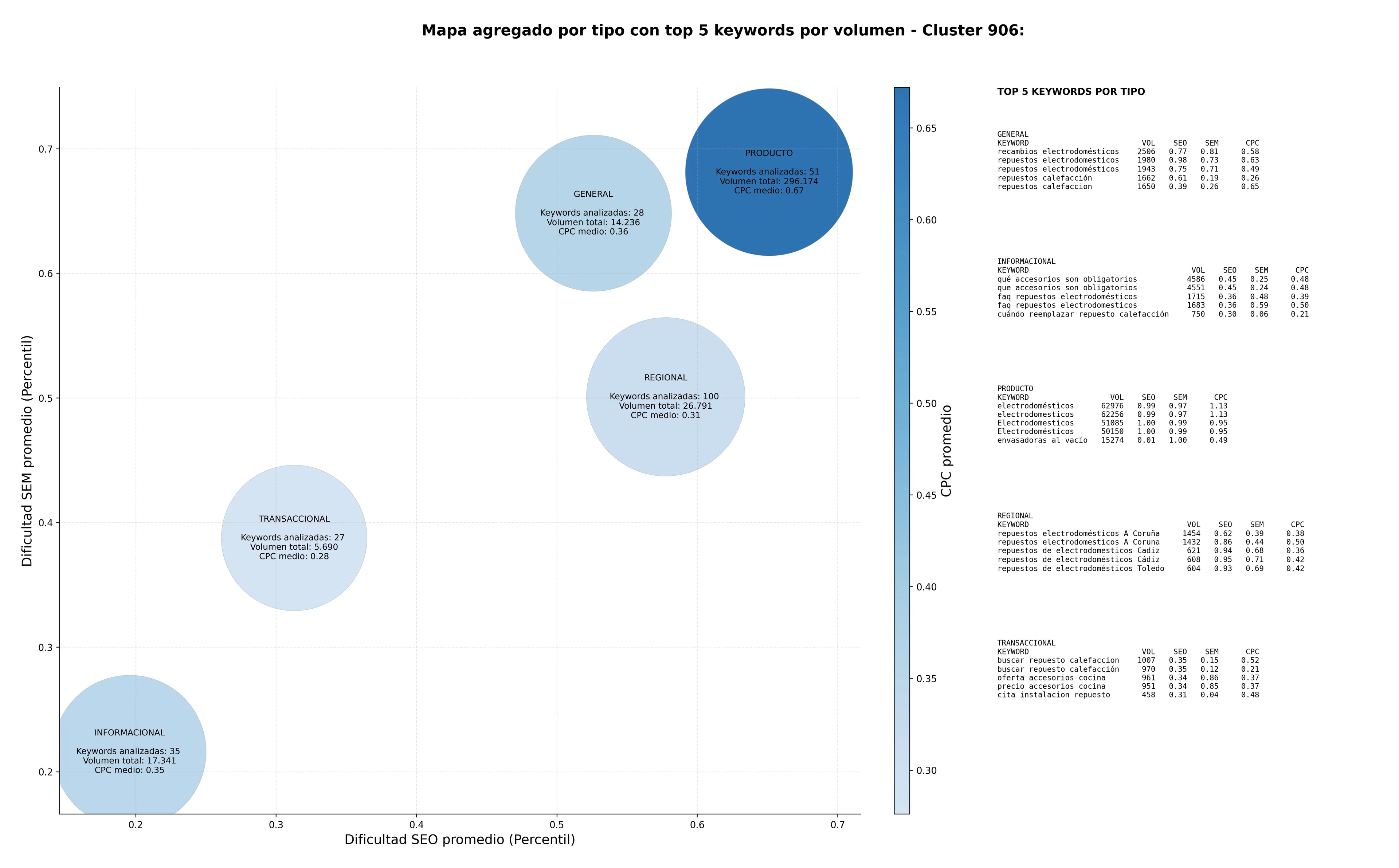 competencia SEO y SEM de keywords accesorios electrodomésticos, repuestos originales, repuestos frigorífico industrial