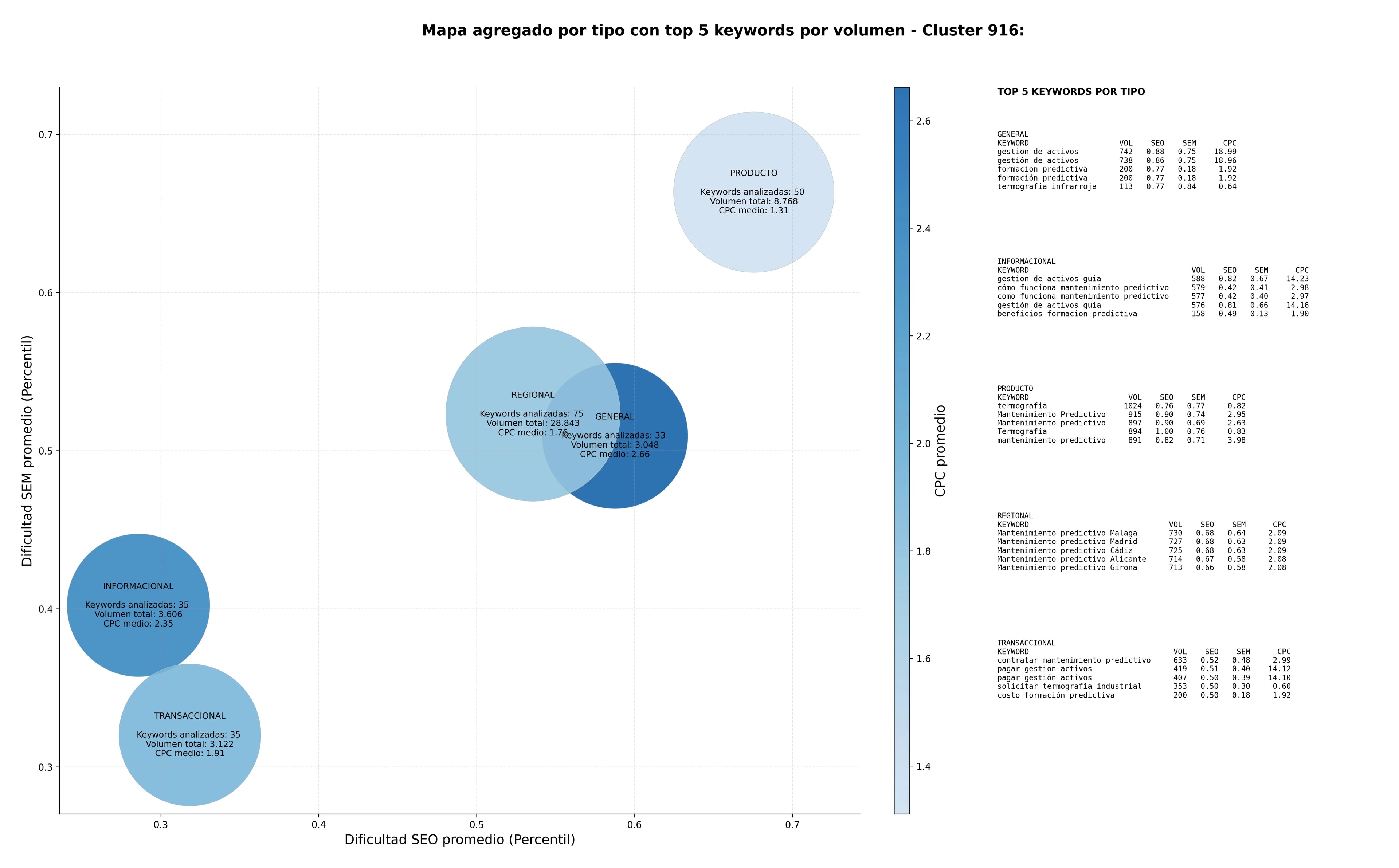CPC, y dificultad SEO y SEM de keywords alineación láser, formación predictiva, gestión de activos
