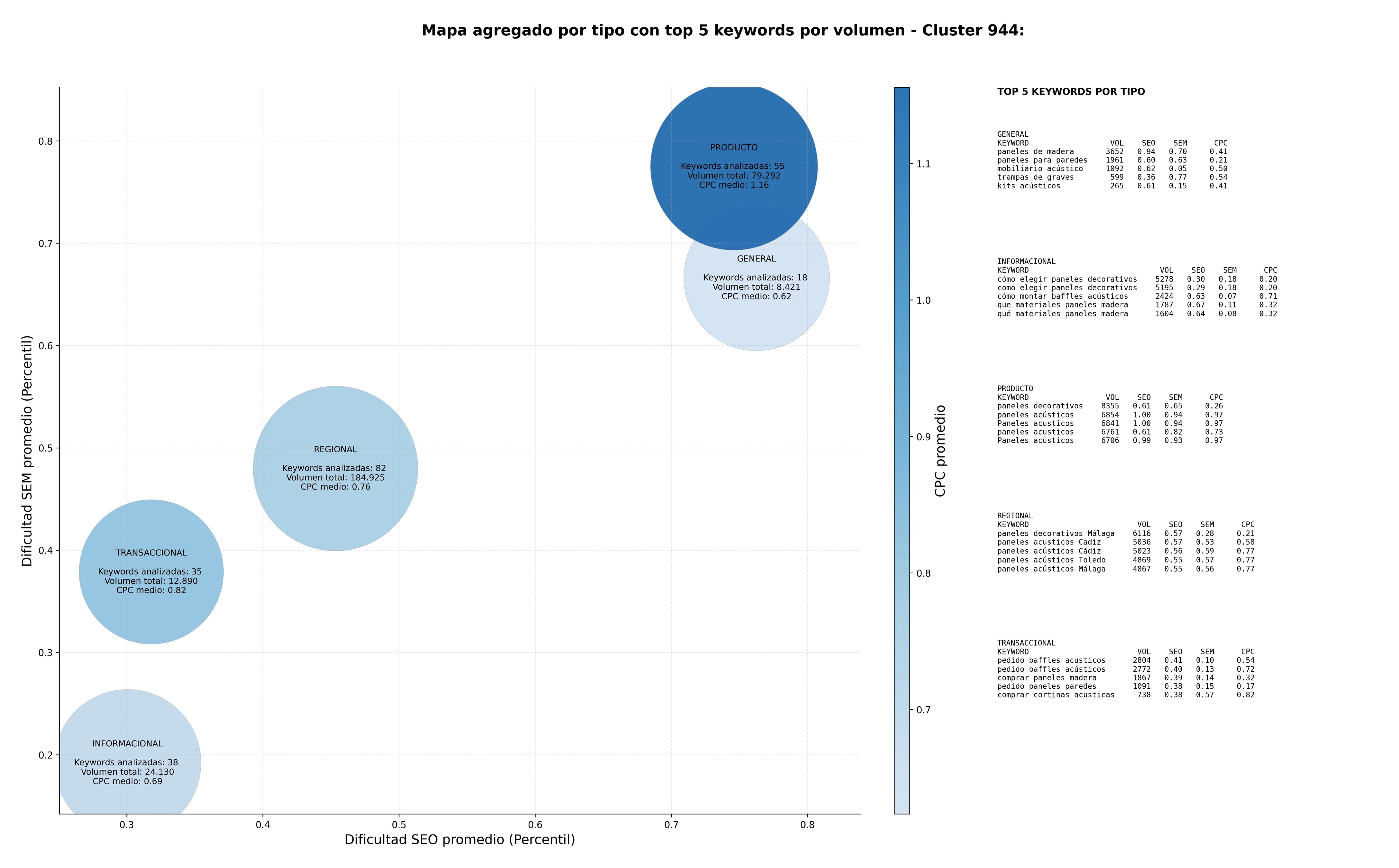 competencia SEO y SEM de keywords soluciones acústicas, revestimientos acústicos, sistemas acústicos