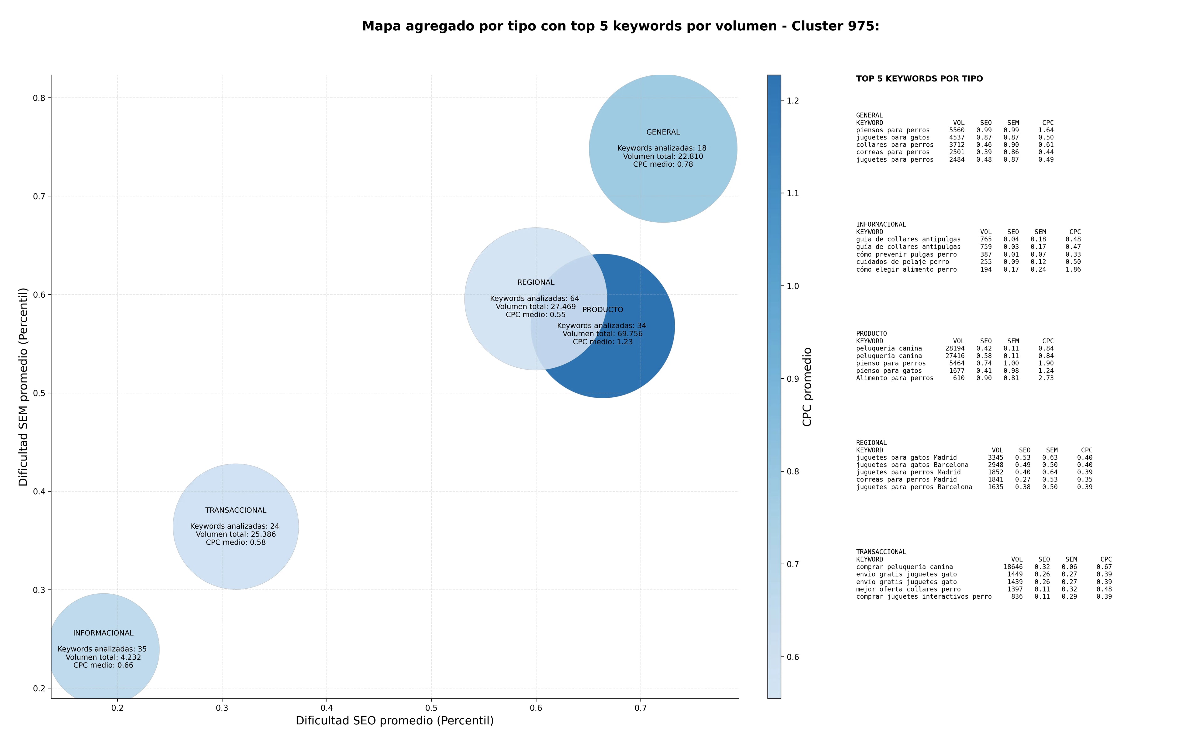 CPC, y dificultad SEO y SEM de keywords alimentos para perros, servicios veterinarios, productos para acuarios