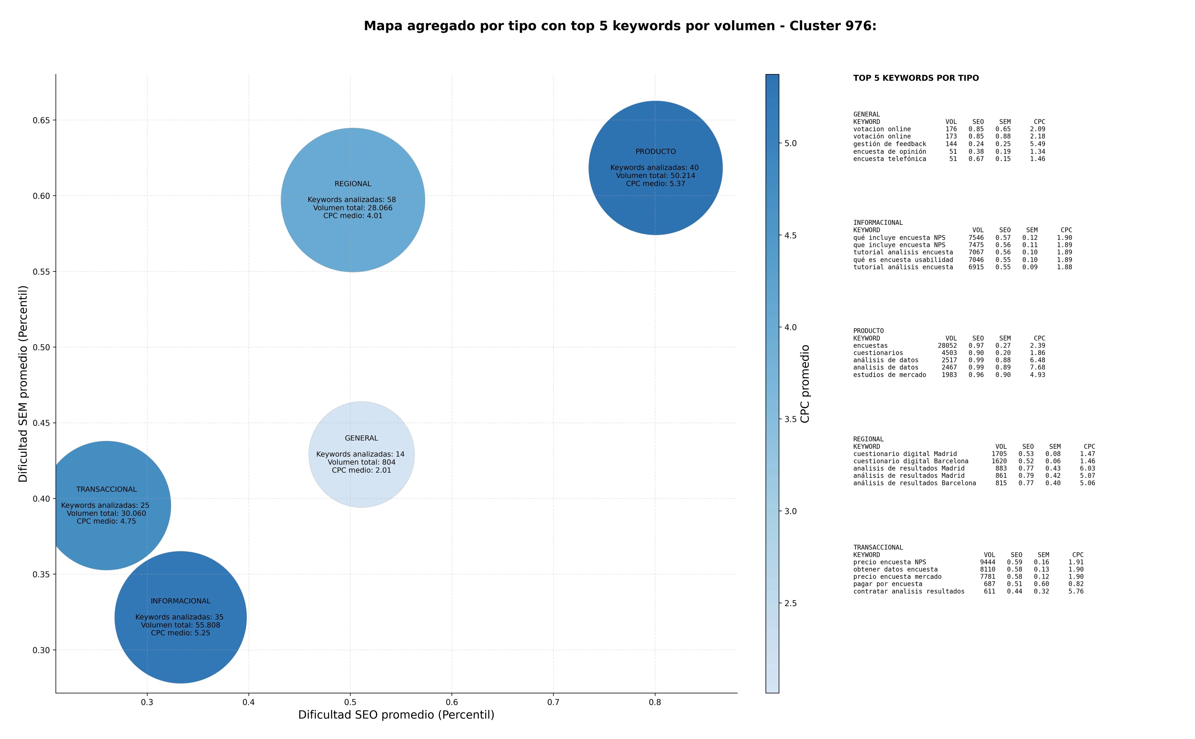 CPC, y dificultad SEO y SEM de keywords cuestionario digital, recopilación de datos, plataforma de encuestas