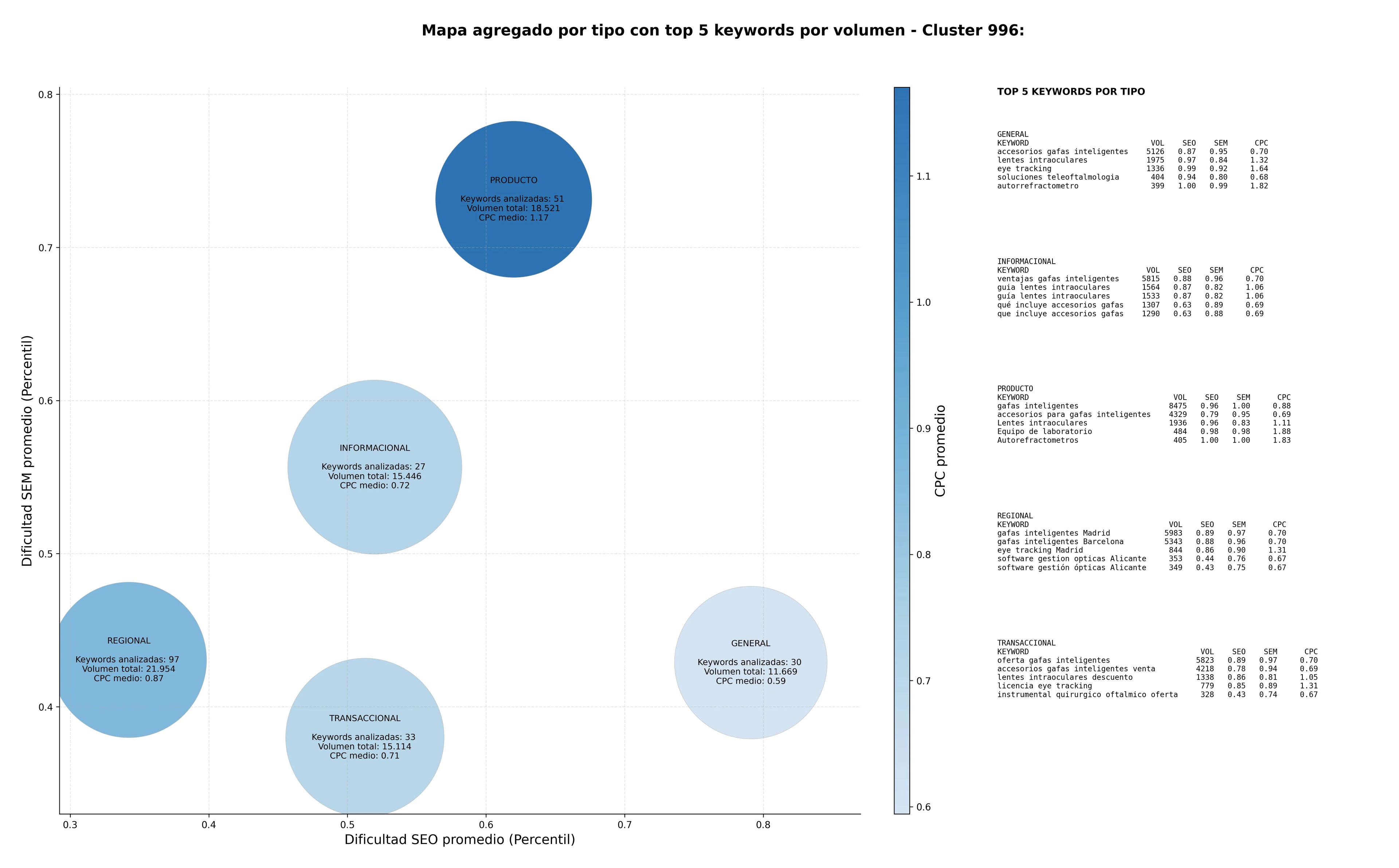estudio de principales keywords equipos diagnóstico ocular, autorrefractómetro, accesorios gafas inteligentes