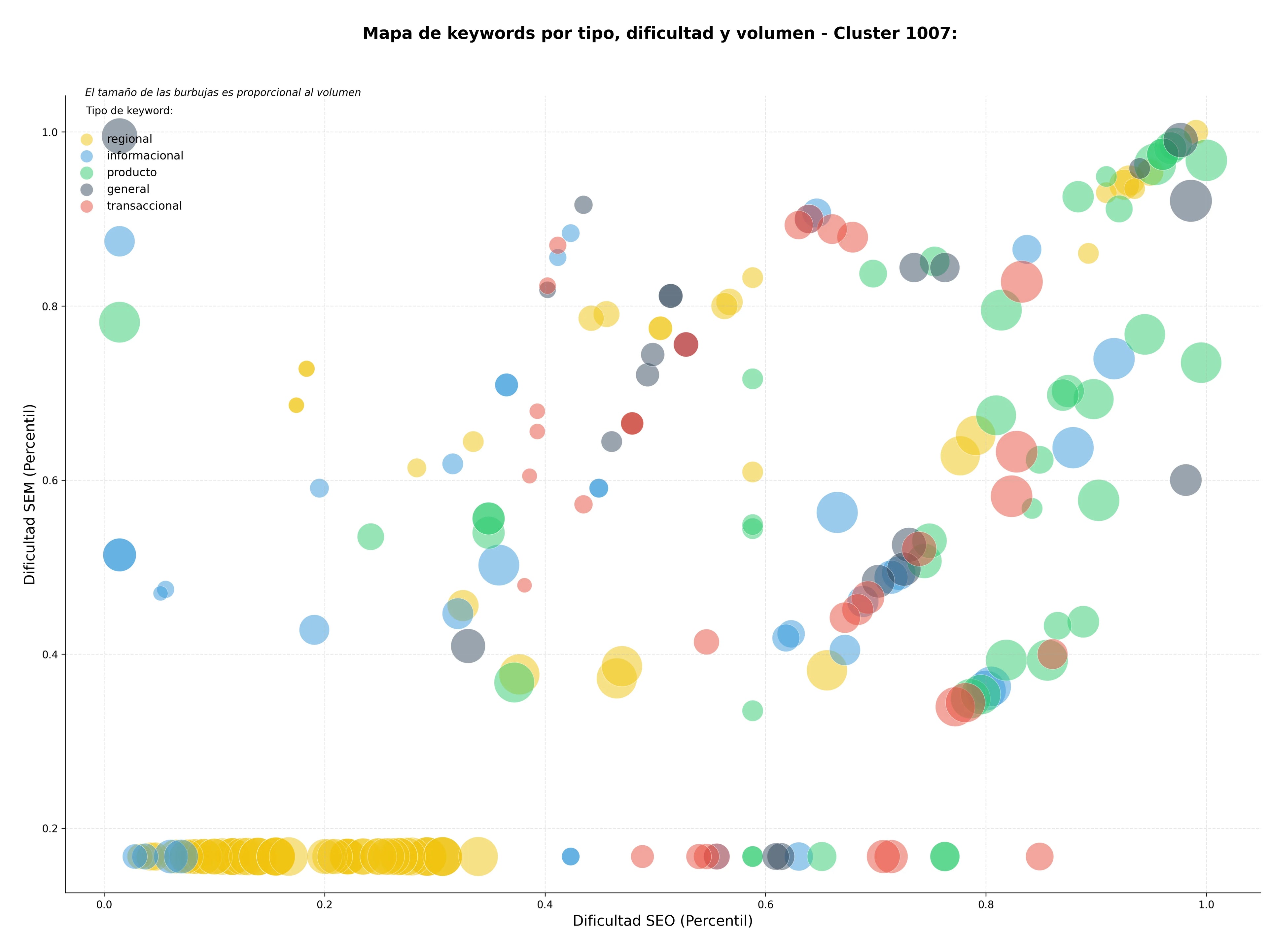 competencia SEO y SEM de keywords gestión de siniestros, valoración de daños, peritaje de construcción