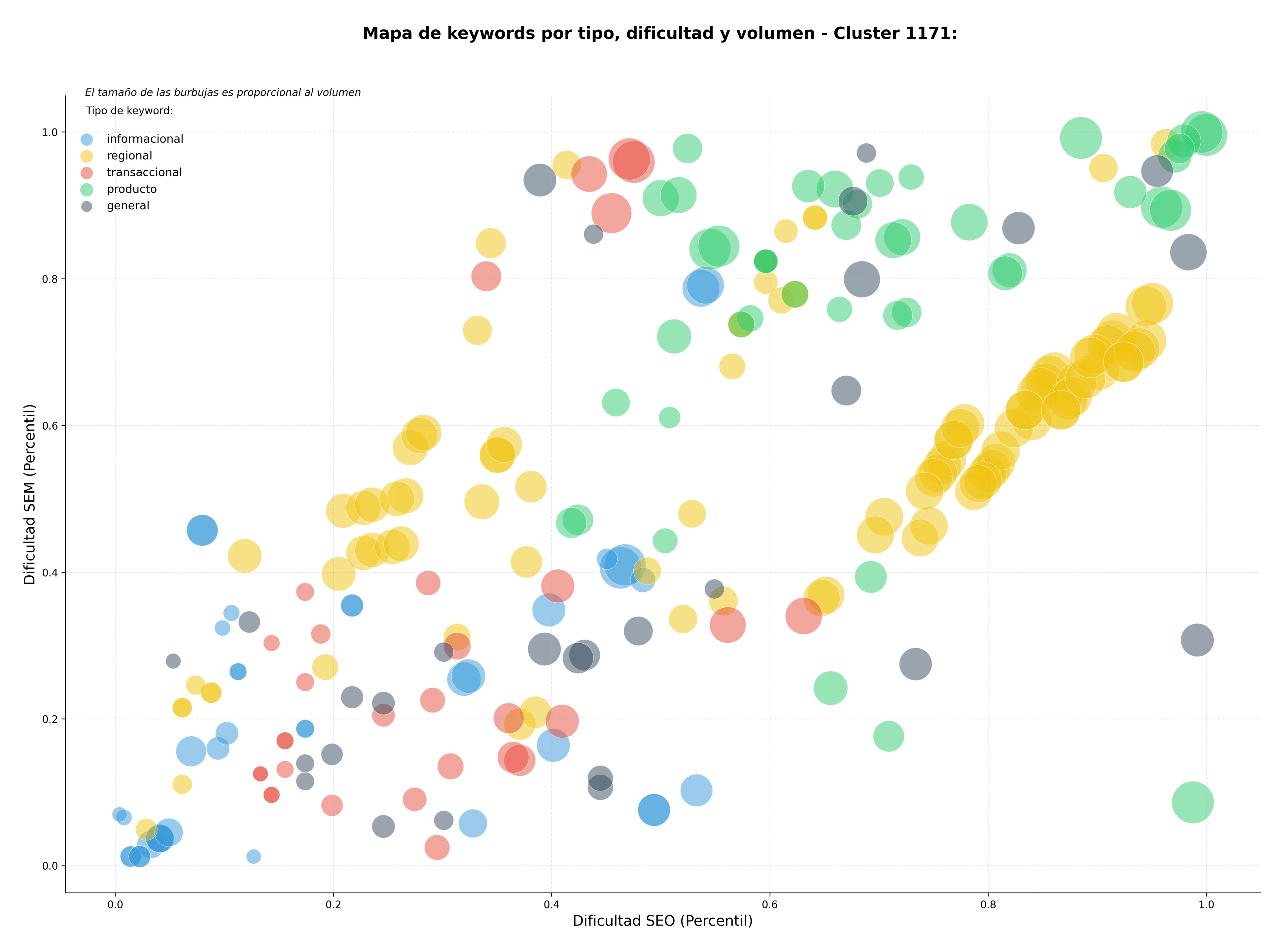 keywords de alta conversión gestión de almacenes, soluciones de logística, sistemas de clasificación