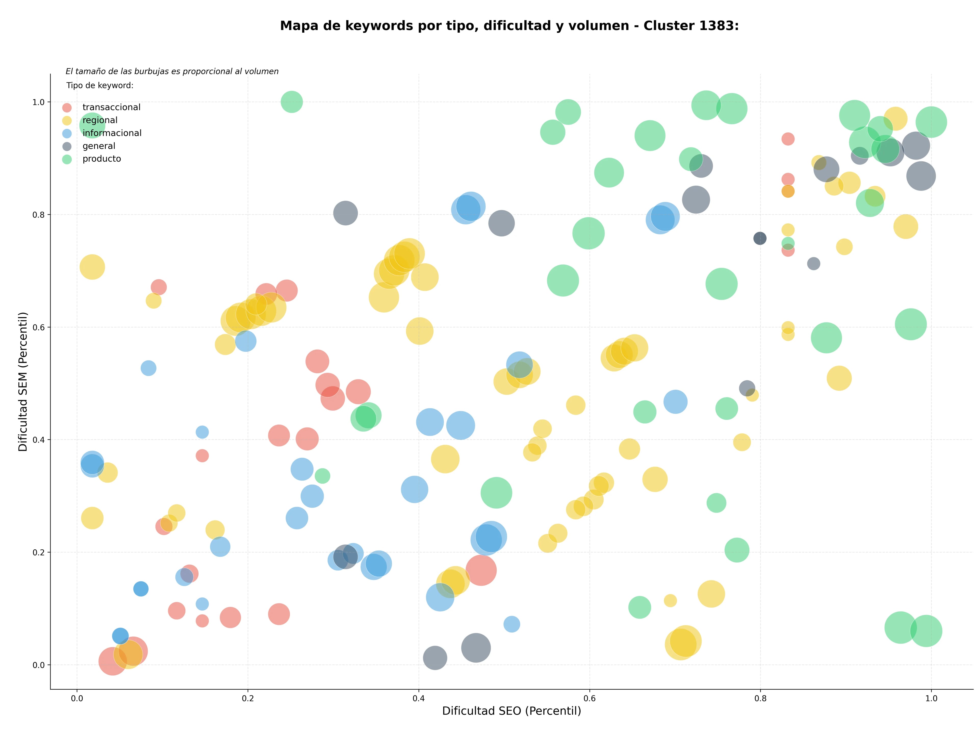 CPC, y dificultad SEO y SEM de keywords cuchillos artesanales, espadas históricas, afilado profesional