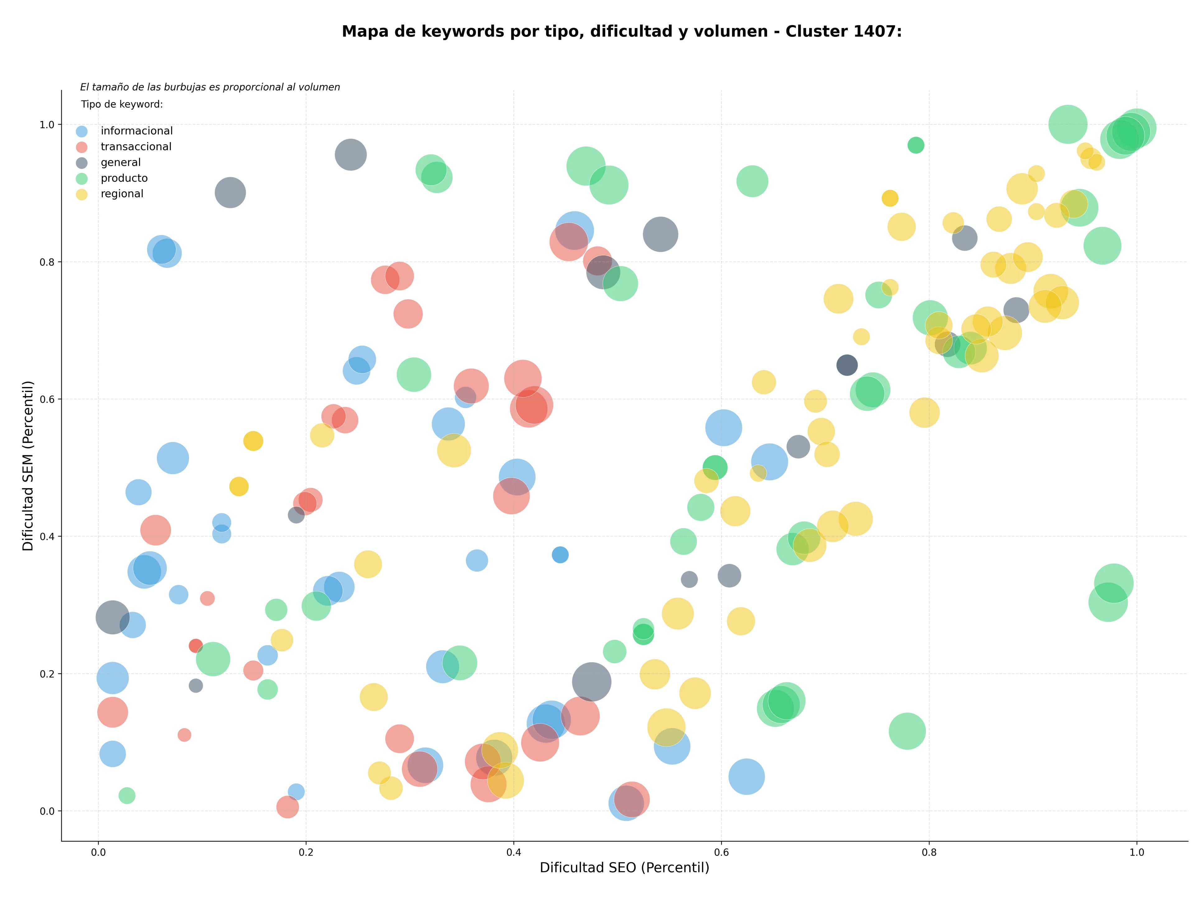 competencia SEO y SEM de keywords ascensores, ascensores residenciales, ascensores comerciales
