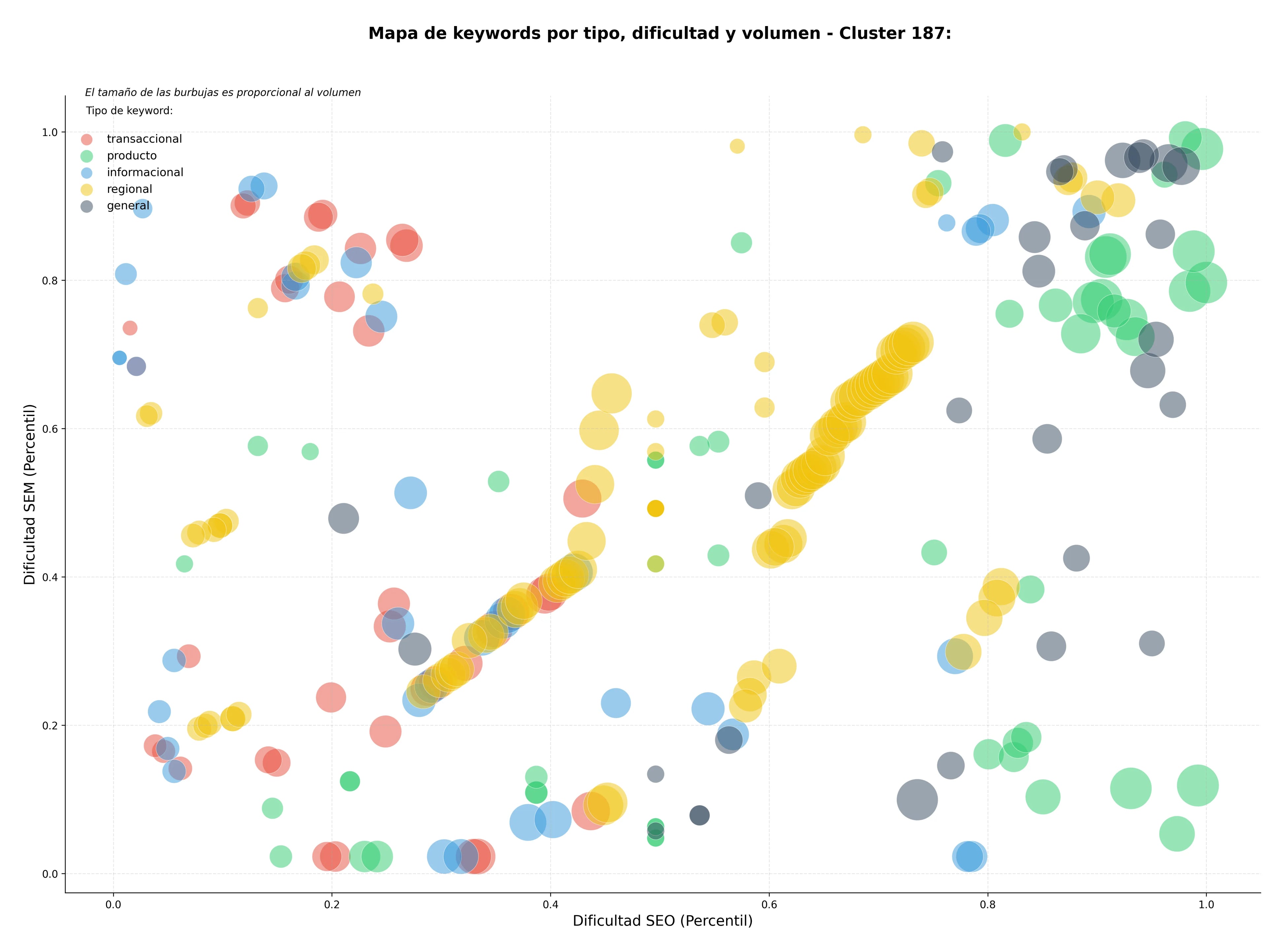 CPC, y dificultad SEO y SEM de keywords investigación académica, formación continua, eventos académicos