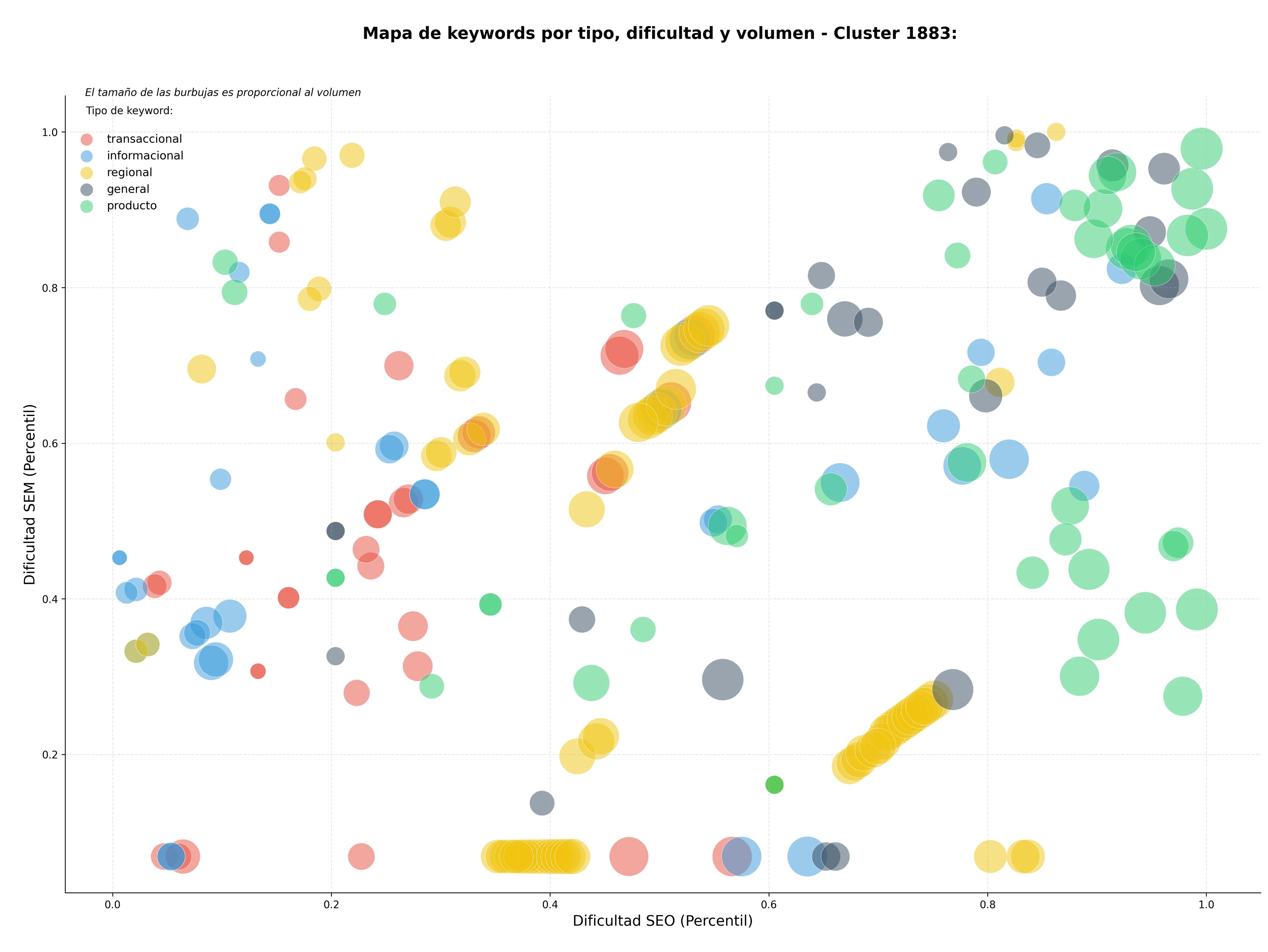 keywords de alta conversión investigación social, formación continua, informes económicos