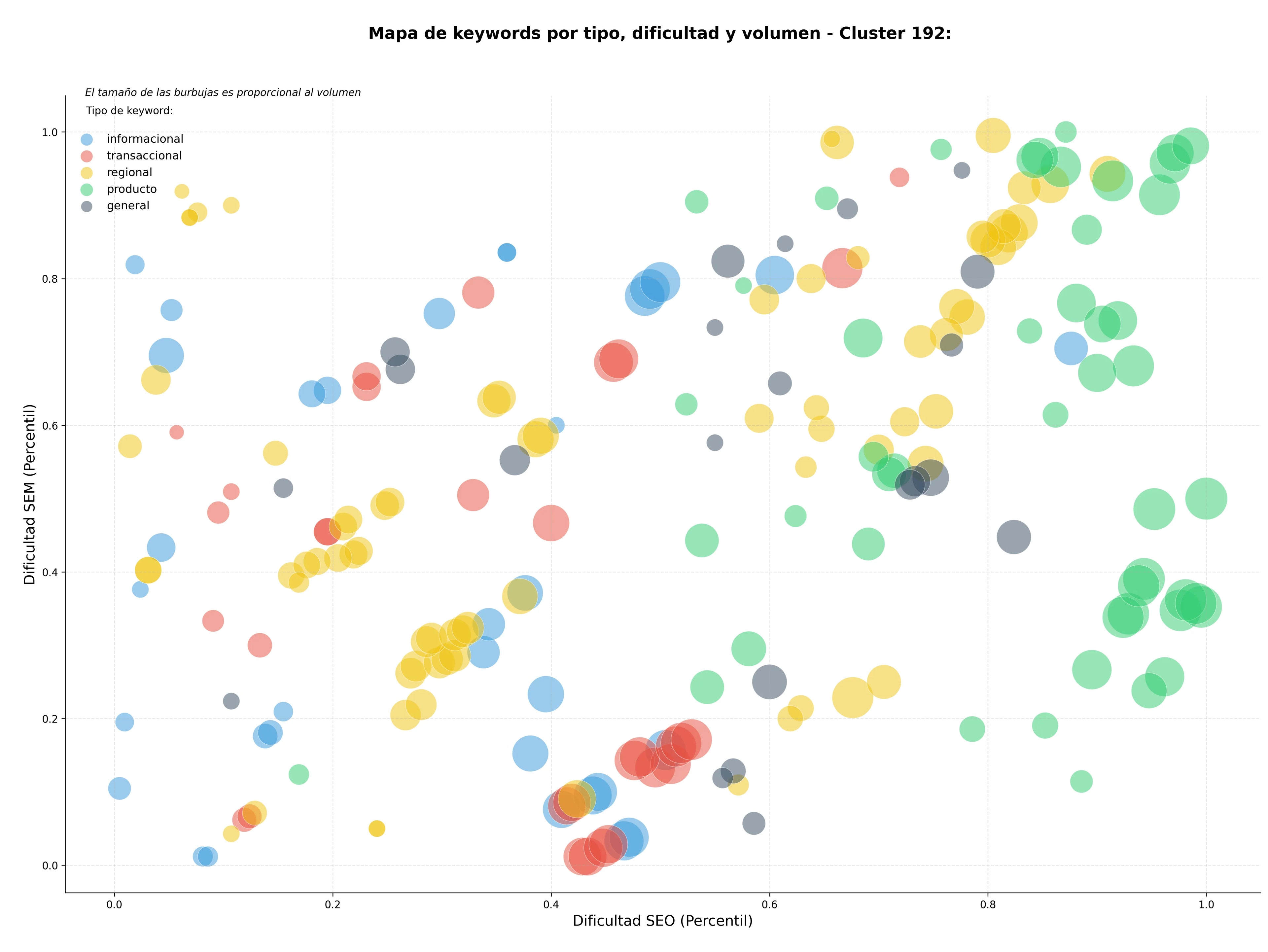 estudio de principales keywords urbanismo sostenible, modelado BIM, paisajismo urbano