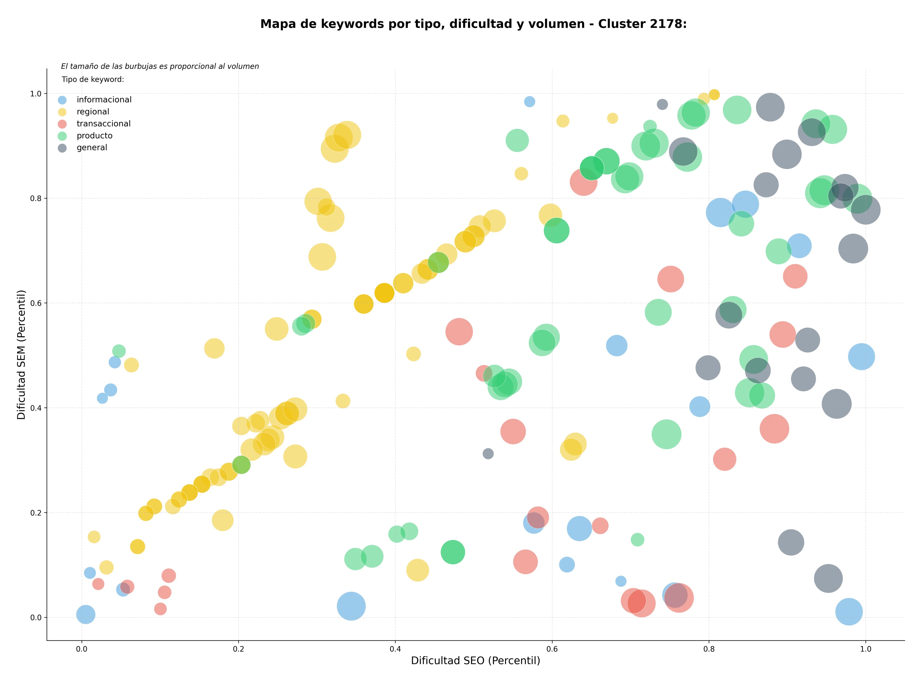 CPC, y dificultad SEO y SEM de keywords data engineering, business intelligence, machine learning