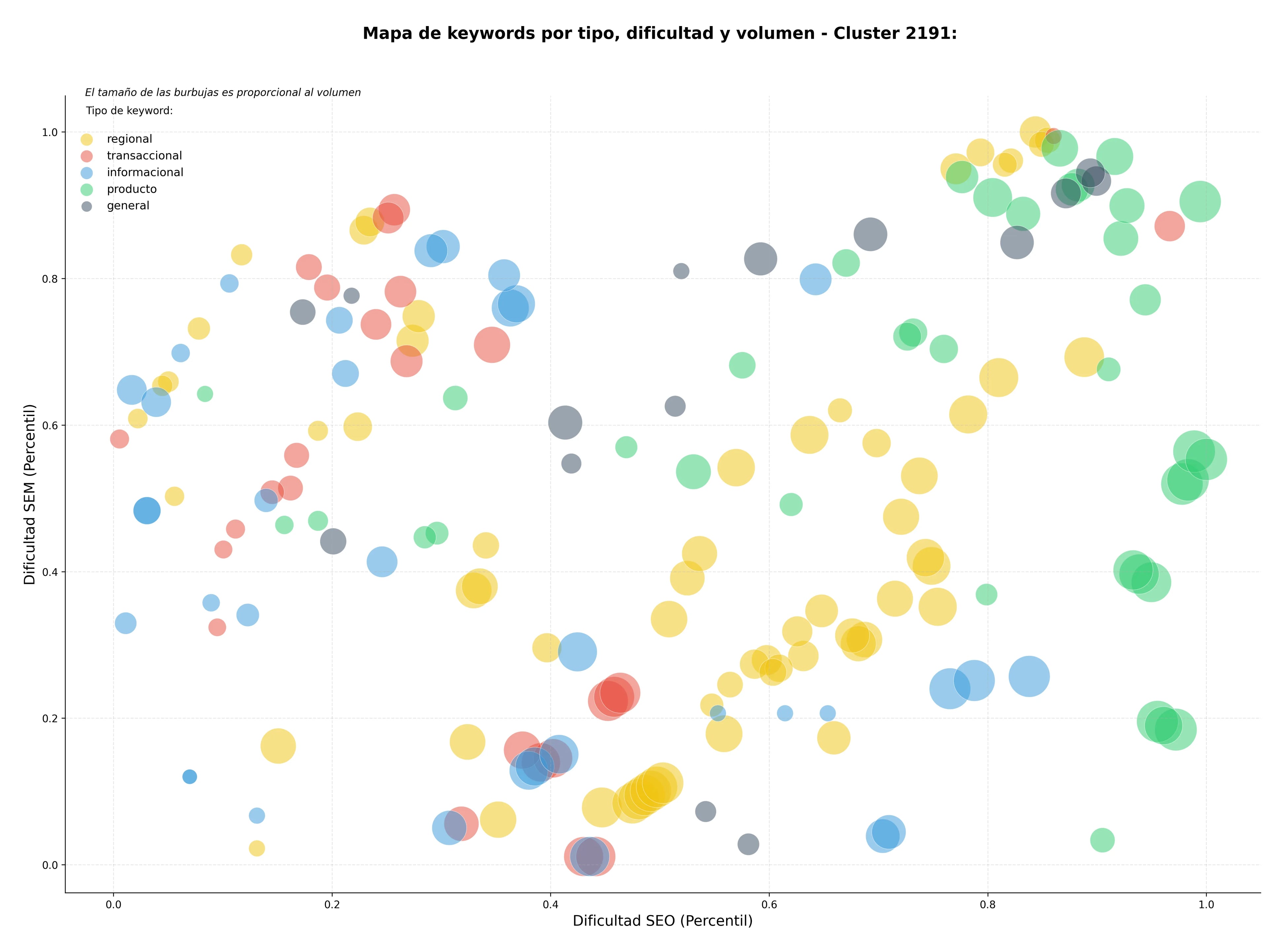keywords de alta conversión conciertos en vivo, clases de piano, partituras musicales