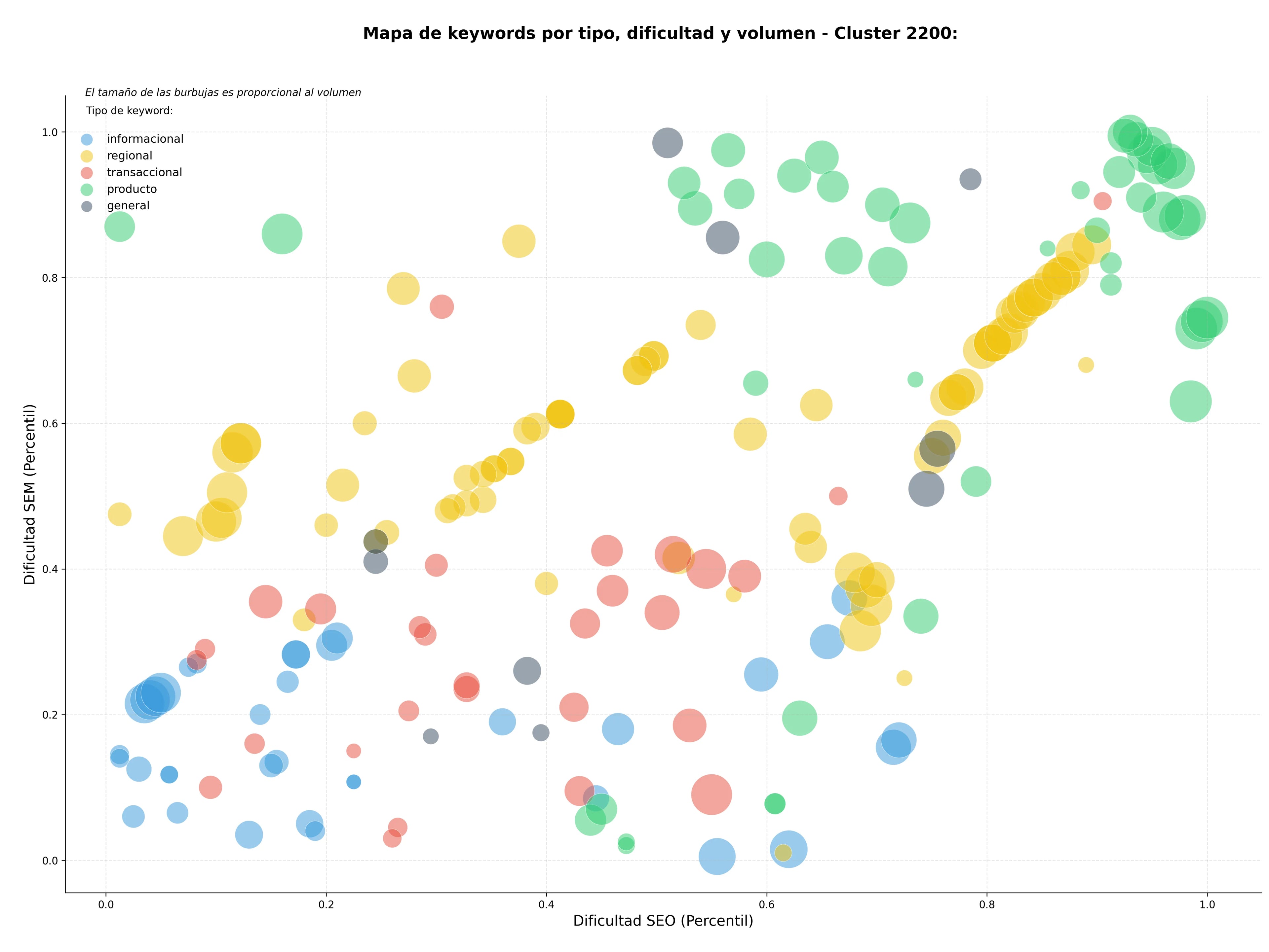 competencia SEO y SEM de keywords sensores de nivel, manómetros, termopares