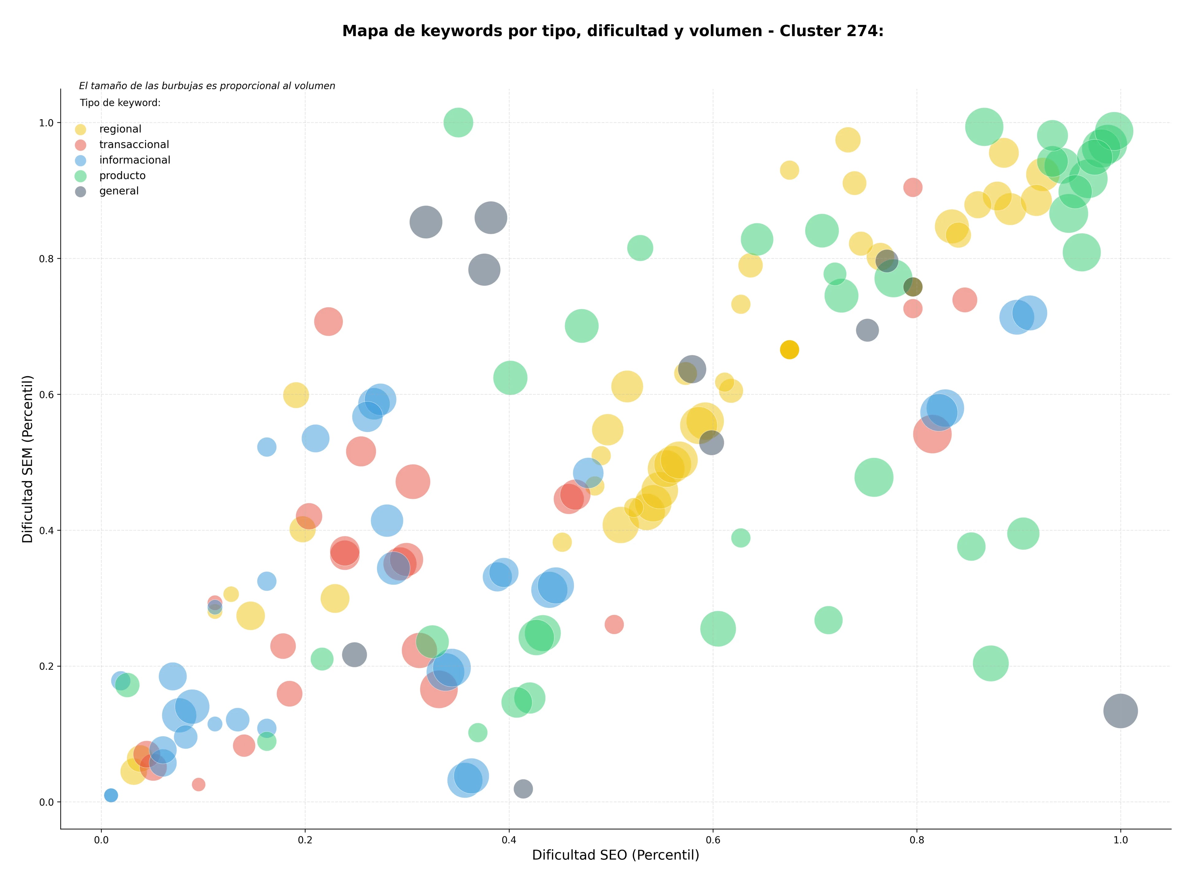 CPC, y dificultad SEO y SEM de keywords calzado de seguridad, calzado antideslizante, ropa ignífuga