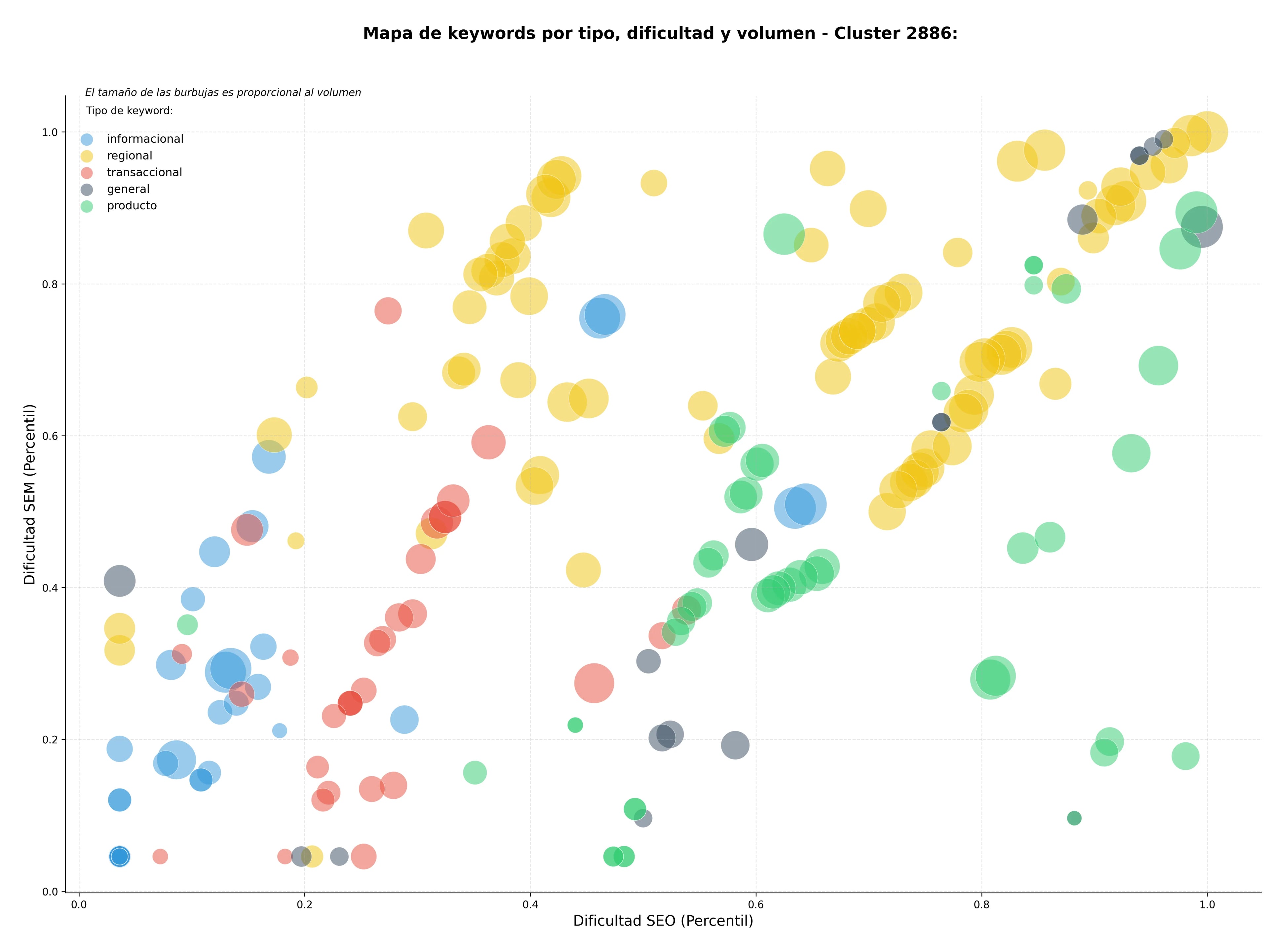 estudio de principales keywords quiropraxia, bienestar neuro-muscular, rehabilitación postural